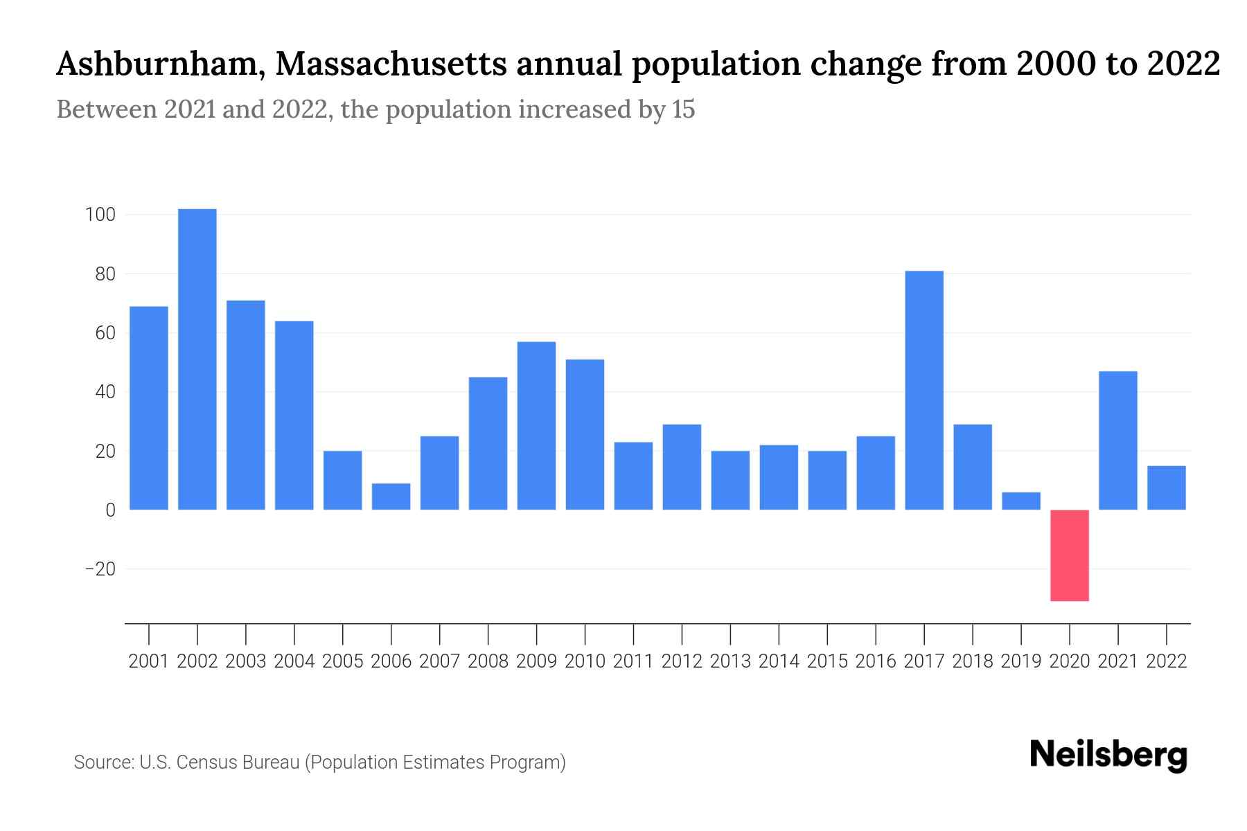 Ashburnham, Massachusetts Population by Year 2023 Statistics, Facts & Trends Neilsberg