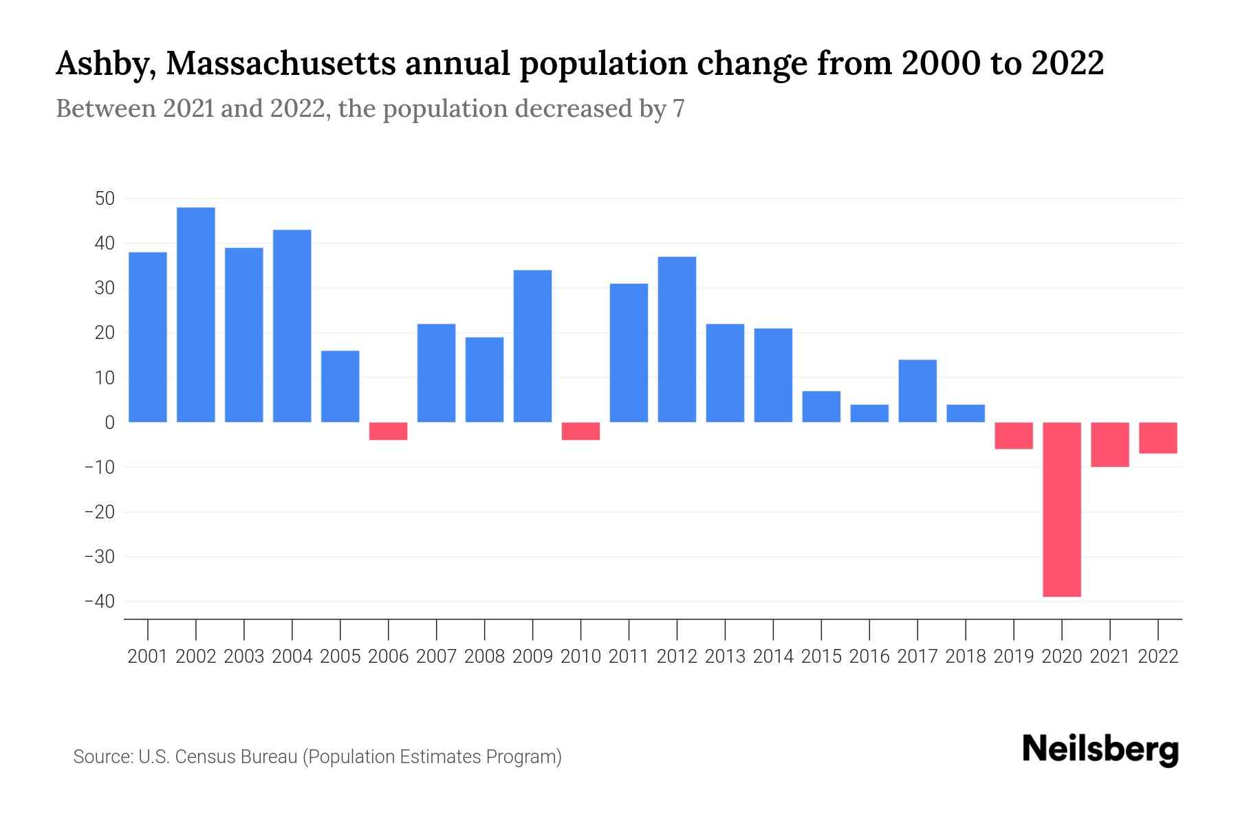 Ashby, Massachusetts Population by Year 2023 Statistics, Facts