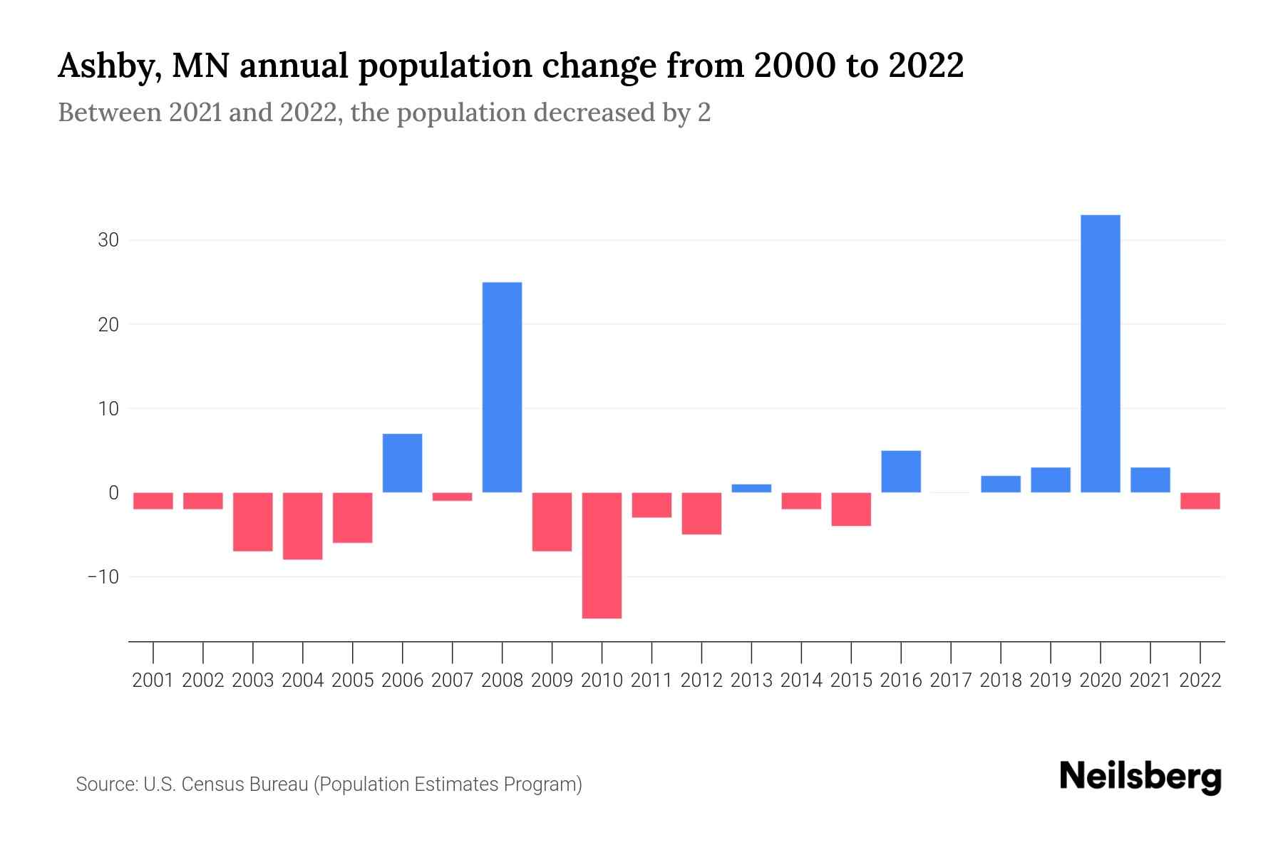 Ashby, MN Population by Year 2023 Statistics, Facts & Trends Neilsberg