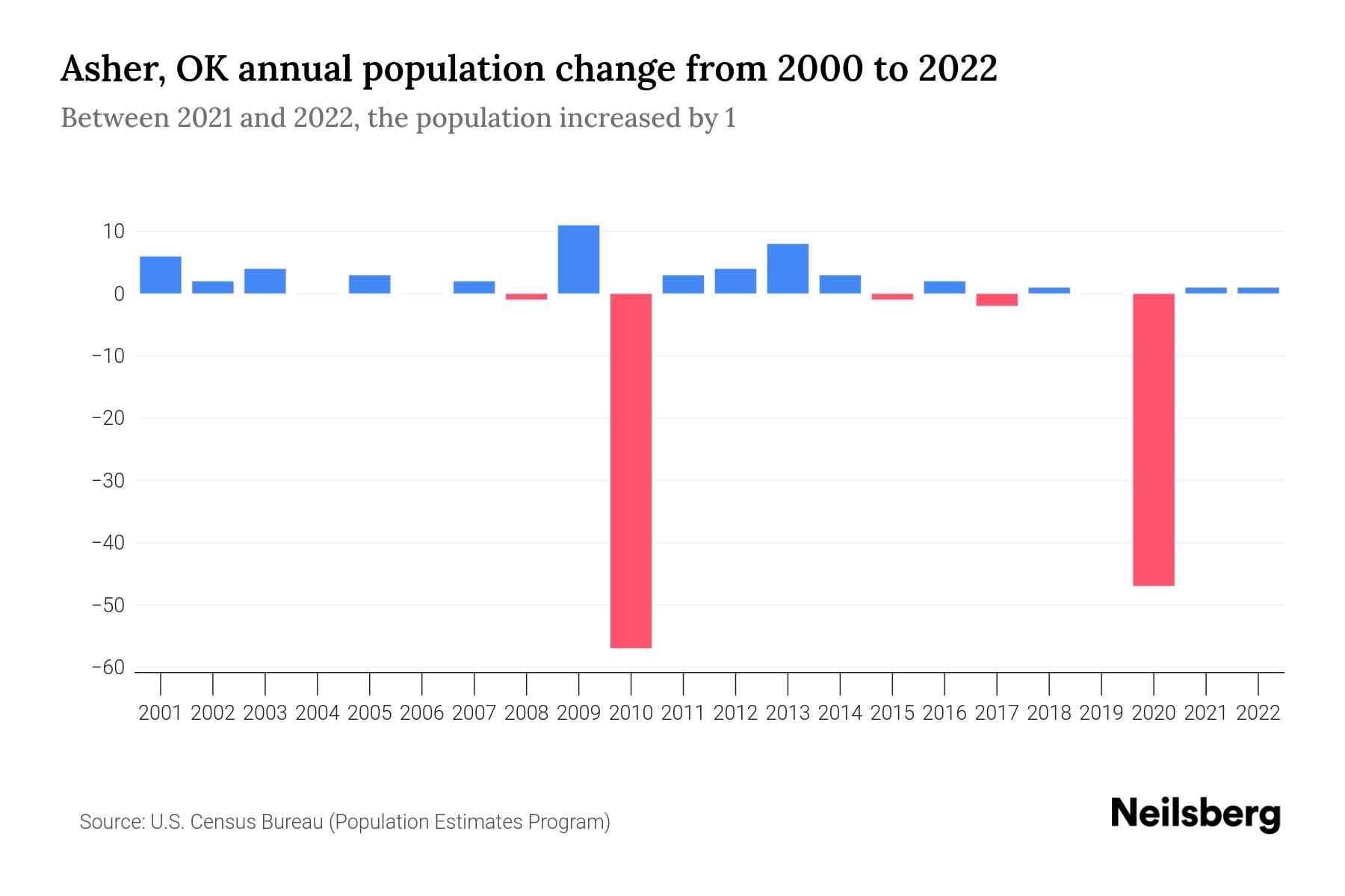Asher, OK Population by Year 2023 Statistics, Facts & Trends Neilsberg