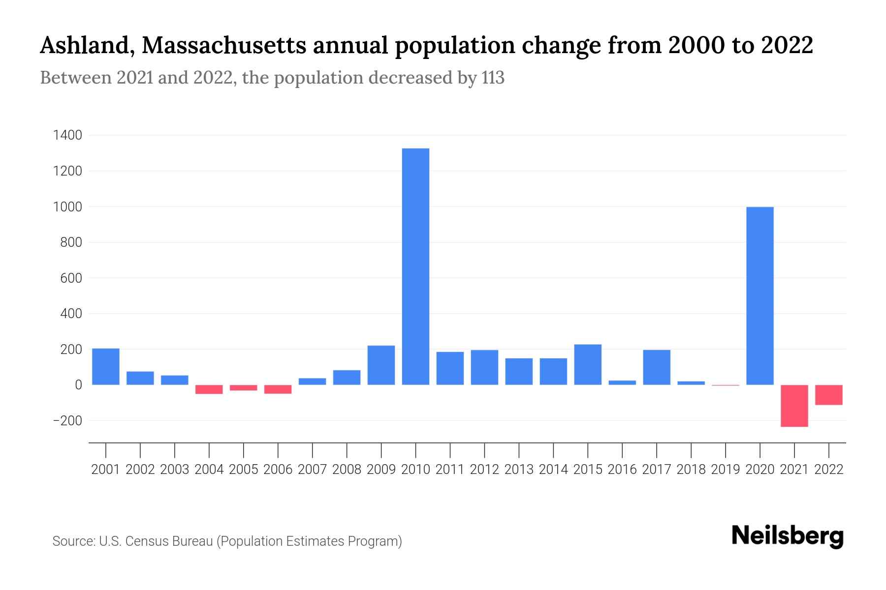 Ashland, Massachusetts Population by Year 2023 Statistics, Facts