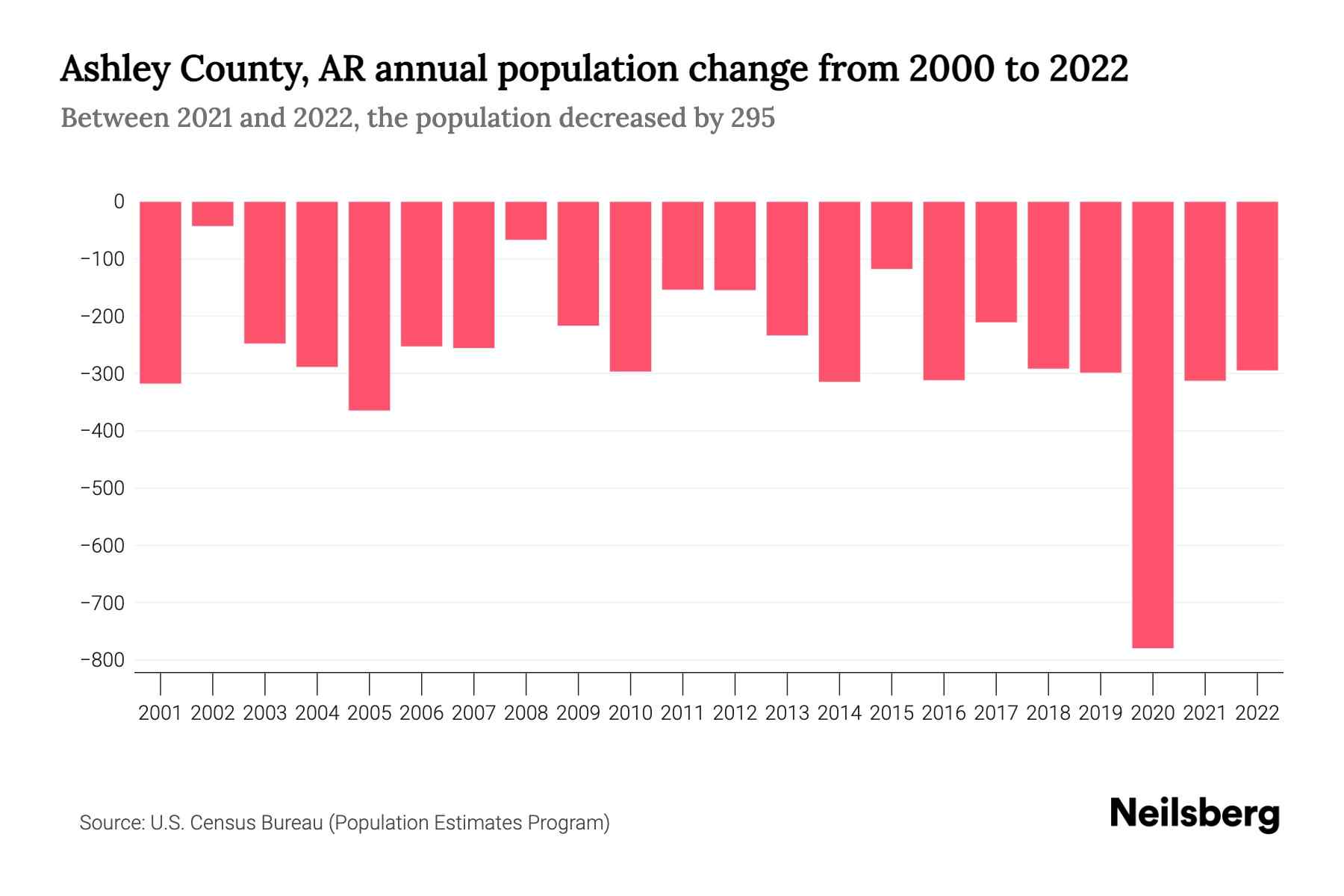 Ashley County, AR Population by Year 2023 Statistics, Facts & Trends