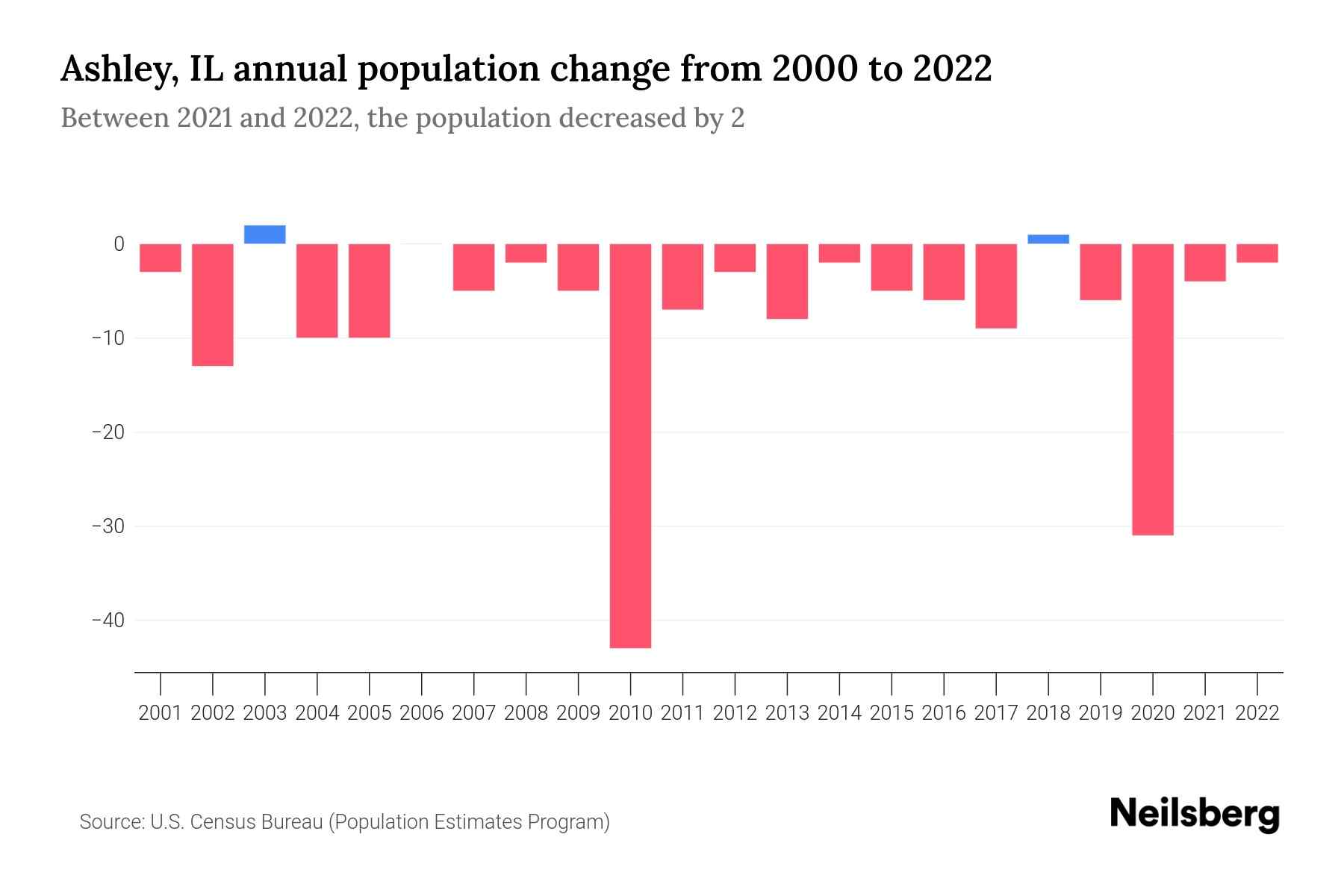 Ashley, IL Population by Year 2023 Statistics, Facts & Trends Neilsberg