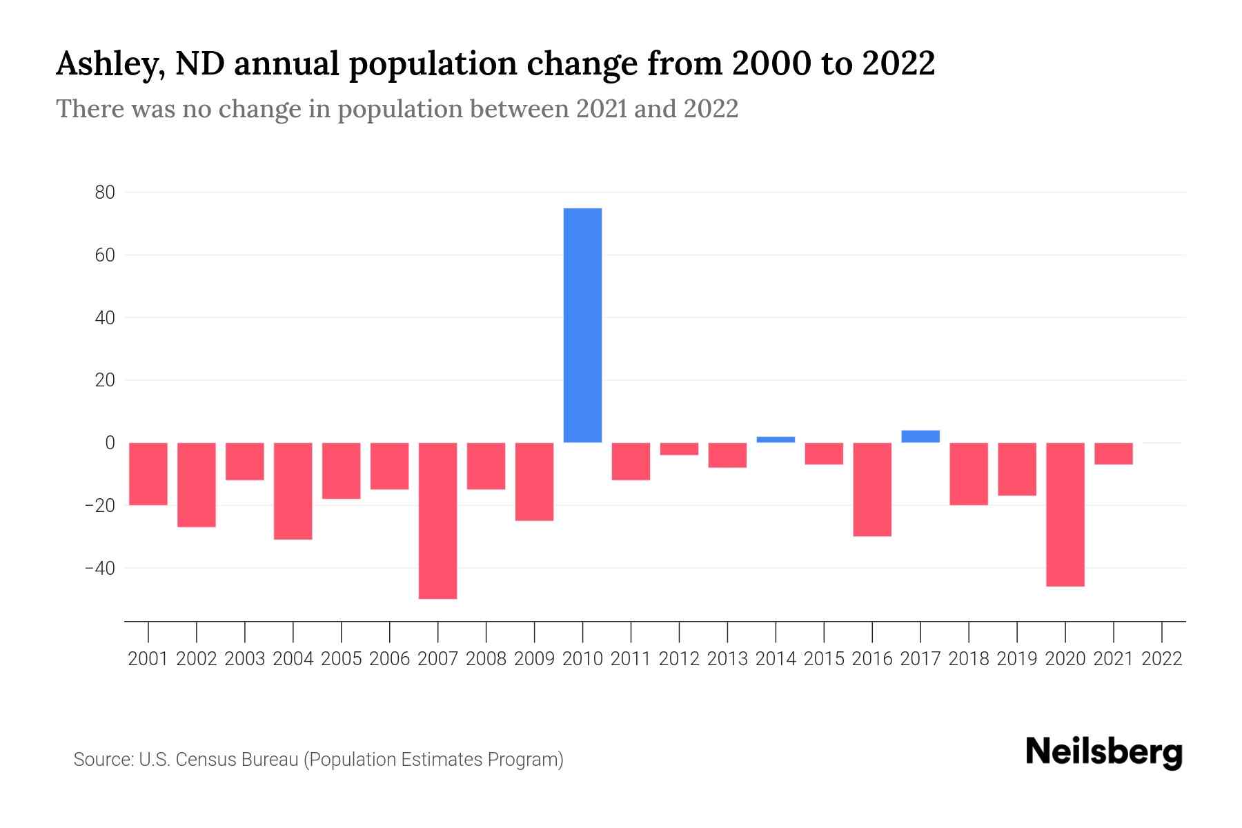 Ashley, ND Population by Year 2023 Statistics, Facts & Trends Neilsberg