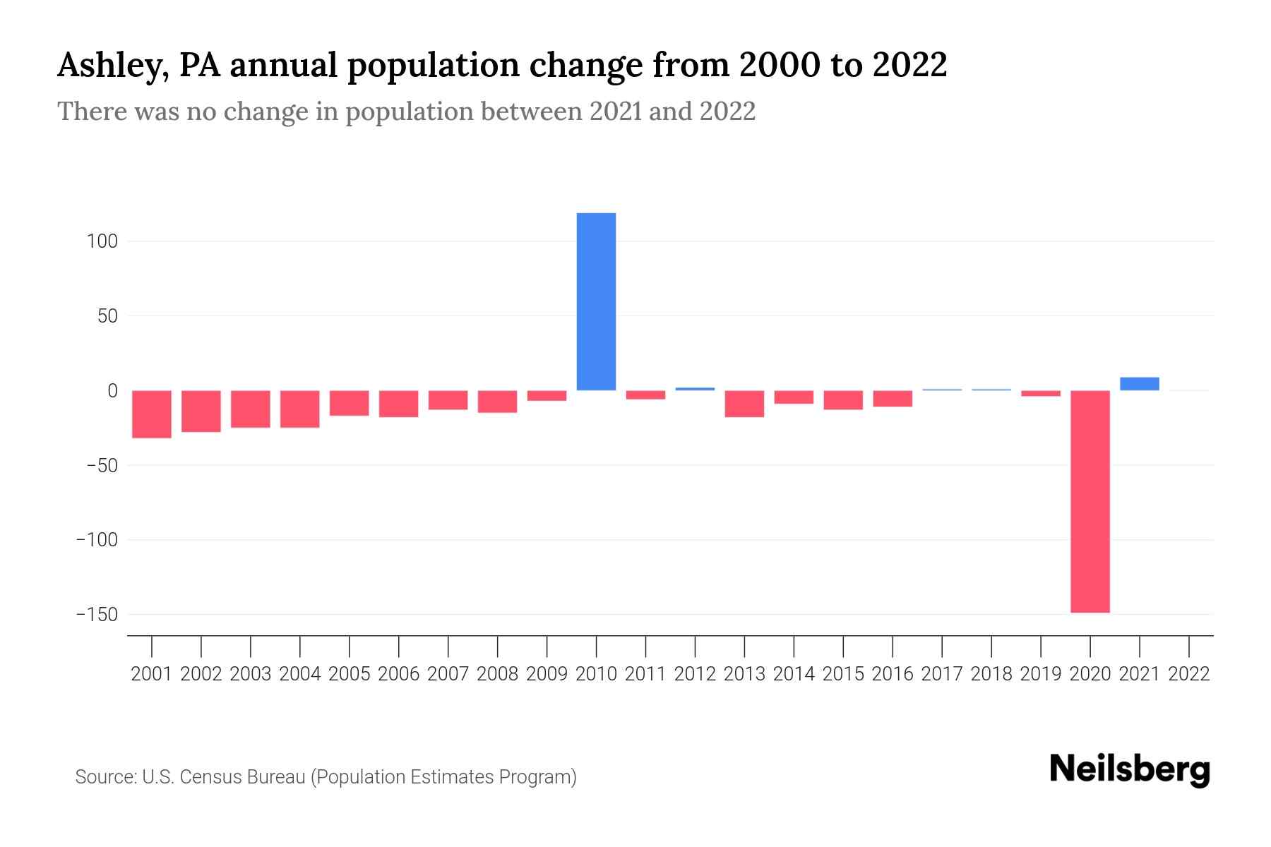 Ashley, PA Population by Year 2023 Statistics, Facts & Trends Neilsberg
