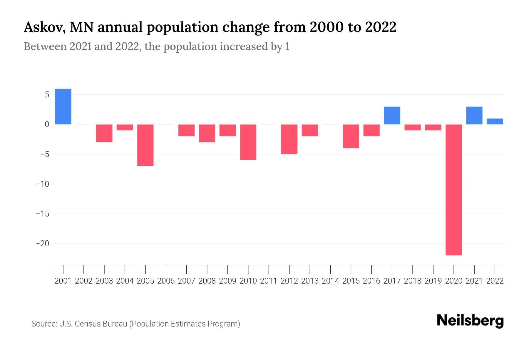 Askov, MN Population by Year 2023 Statistics, Facts & Trends Neilsberg