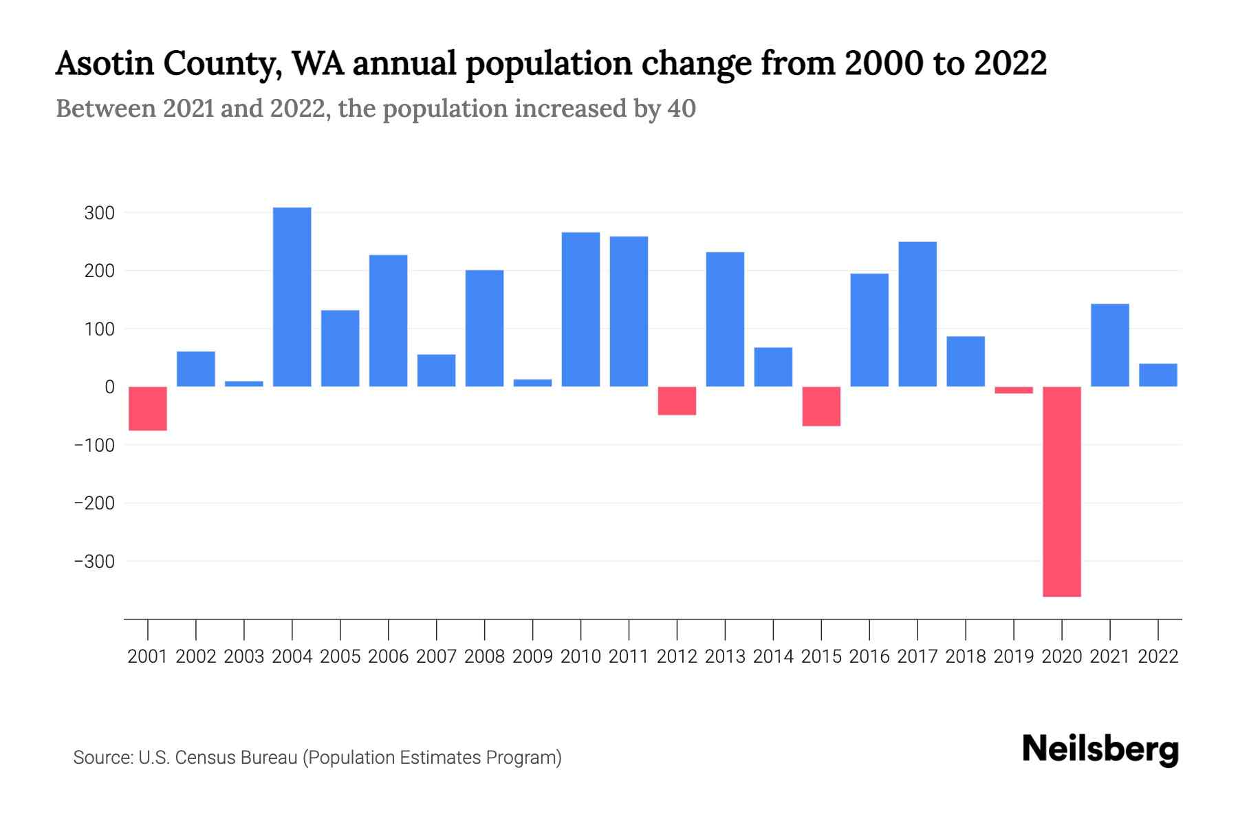 Asotin County, WA Population by Year 2023 Statistics, Facts & Trends Neilsberg