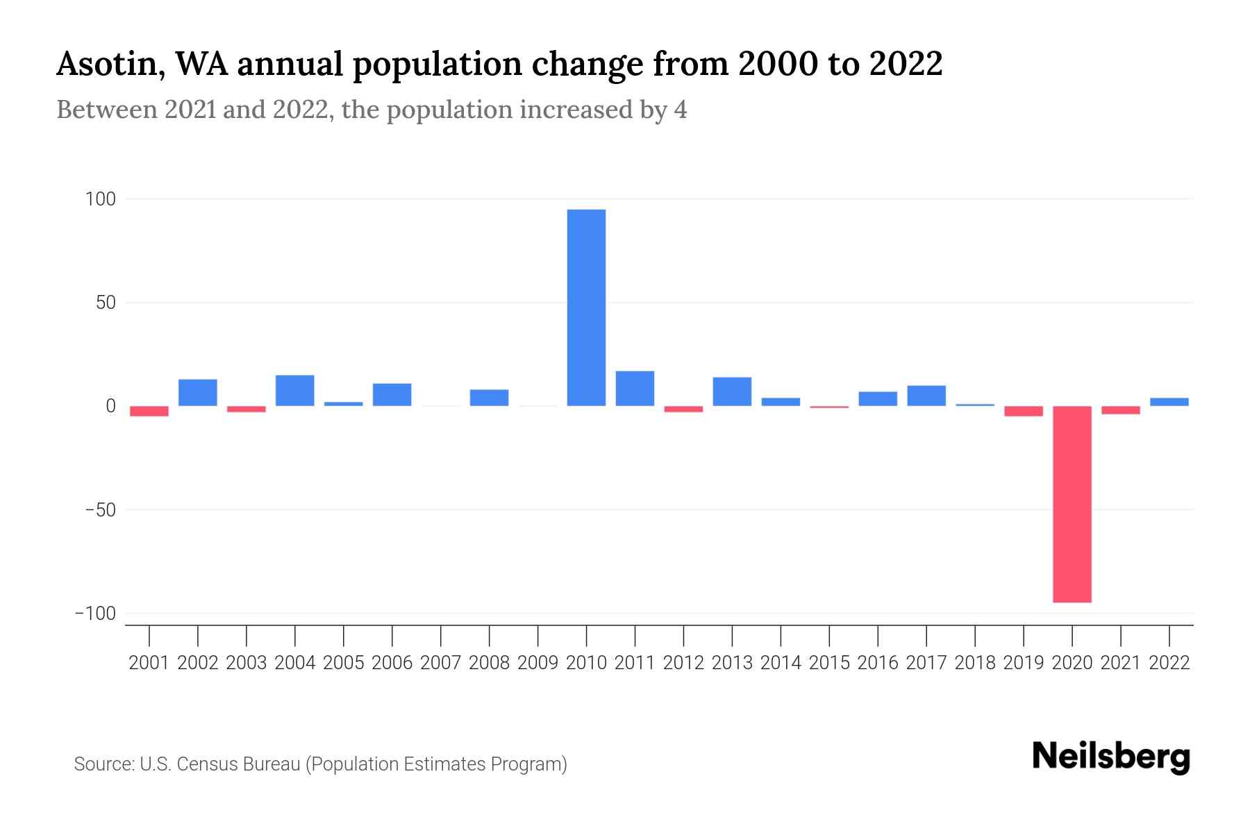 Asotin, WA Population by Year 2023 Statistics, Facts & Trends Neilsberg