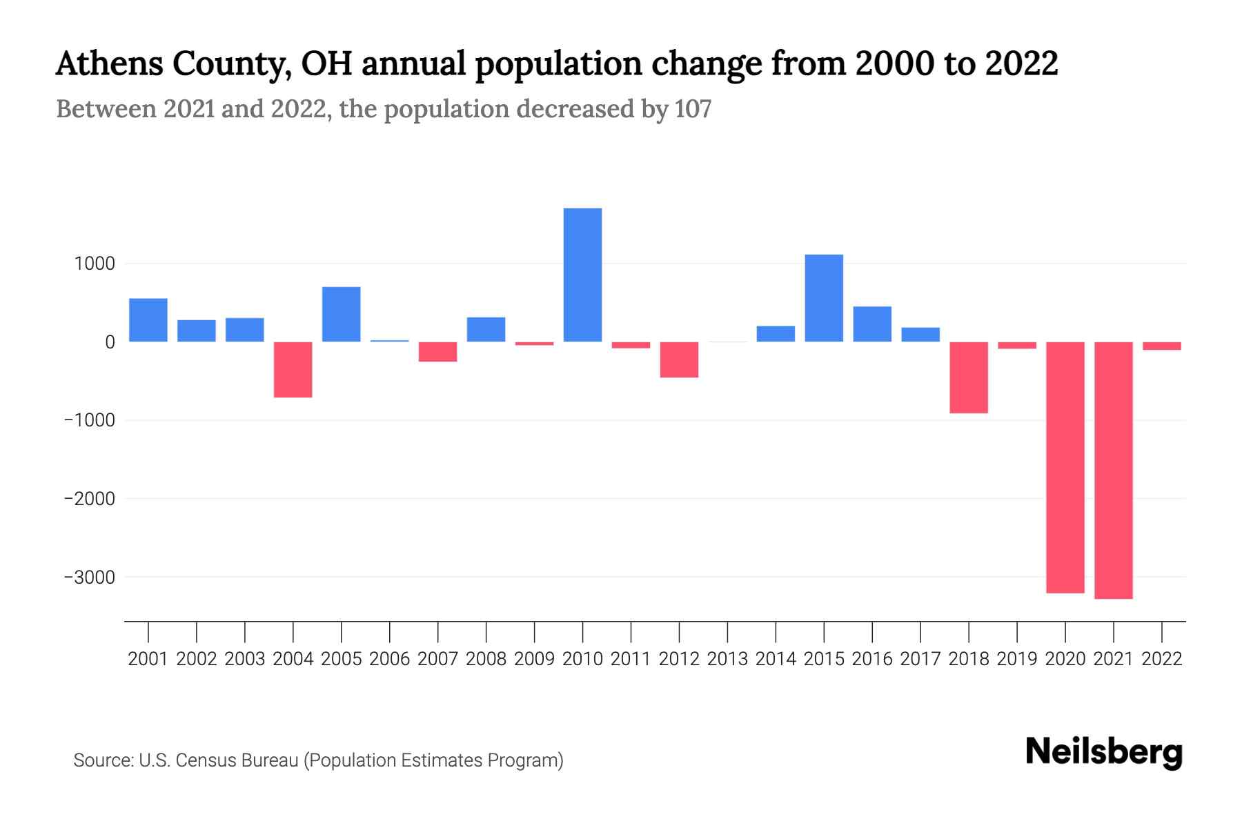 Athens County, OH Population by Year 2023 Statistics, Facts & Trends