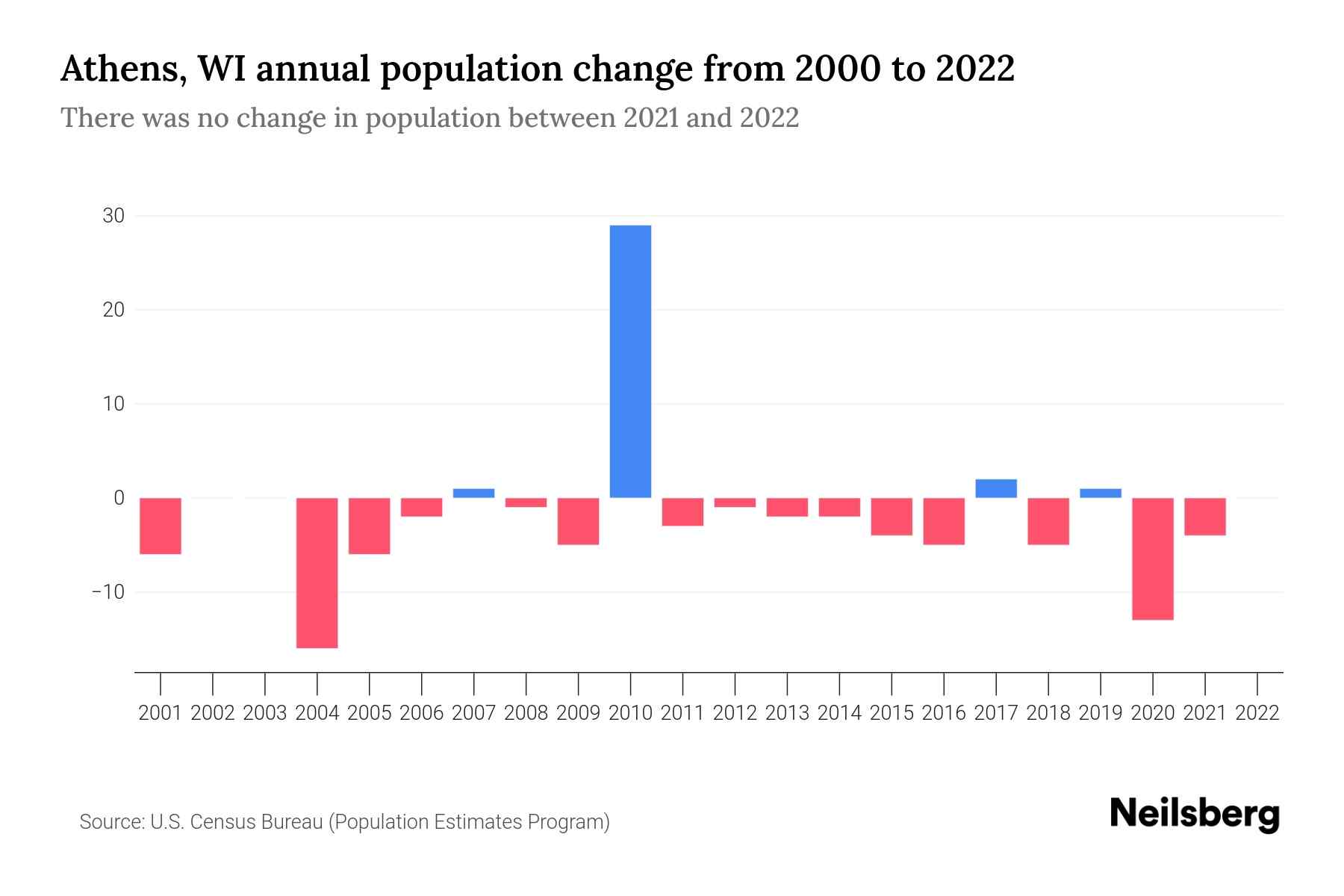 Athens, WI Population by Year 2023 Statistics, Facts & Trends Neilsberg