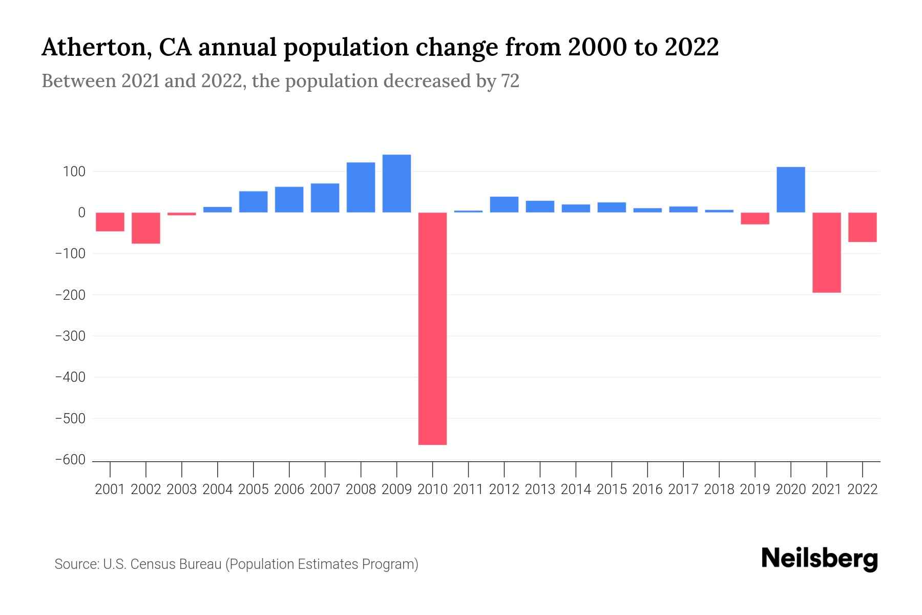 Atherton, CA Population by Year 2023 Statistics, Facts & Trends