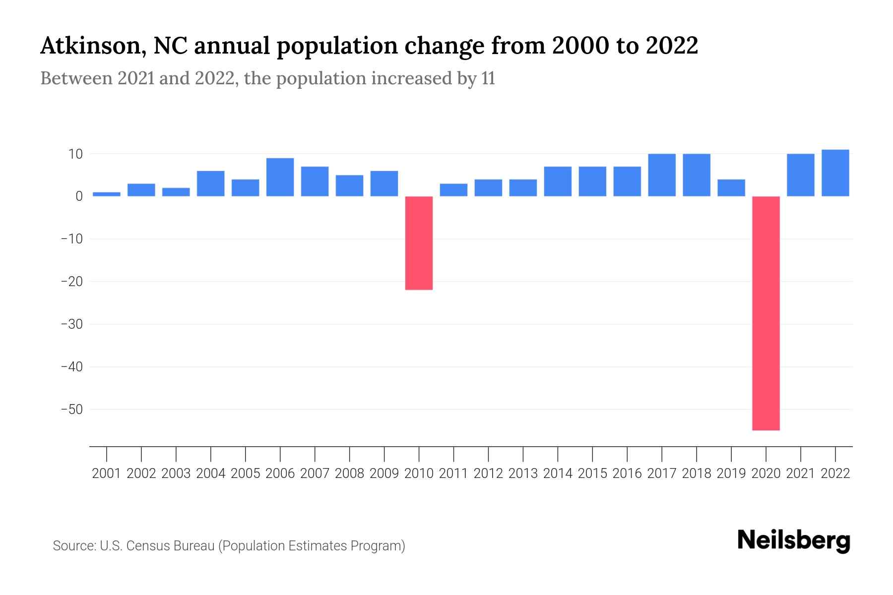 Atkinson, NC Population by Year 2023 Statistics, Facts & Trends