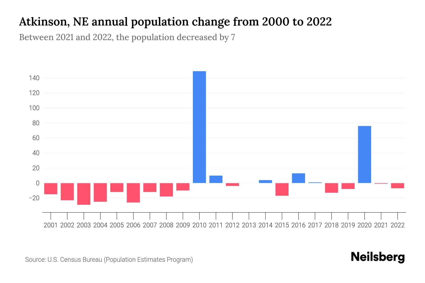 Atkinson, NE Population by Year 2023 Statistics, Facts & Trends