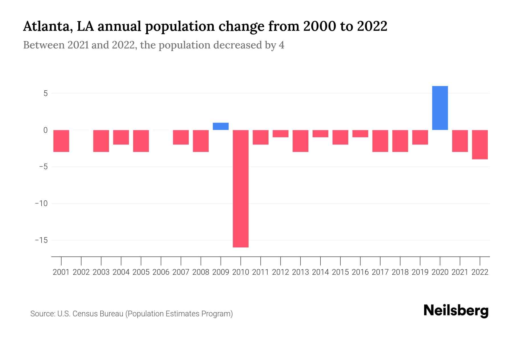 The graph shows Atlanta's annual population change from 2000 to 2022, with years on x-axis and population annual growth on y-axis