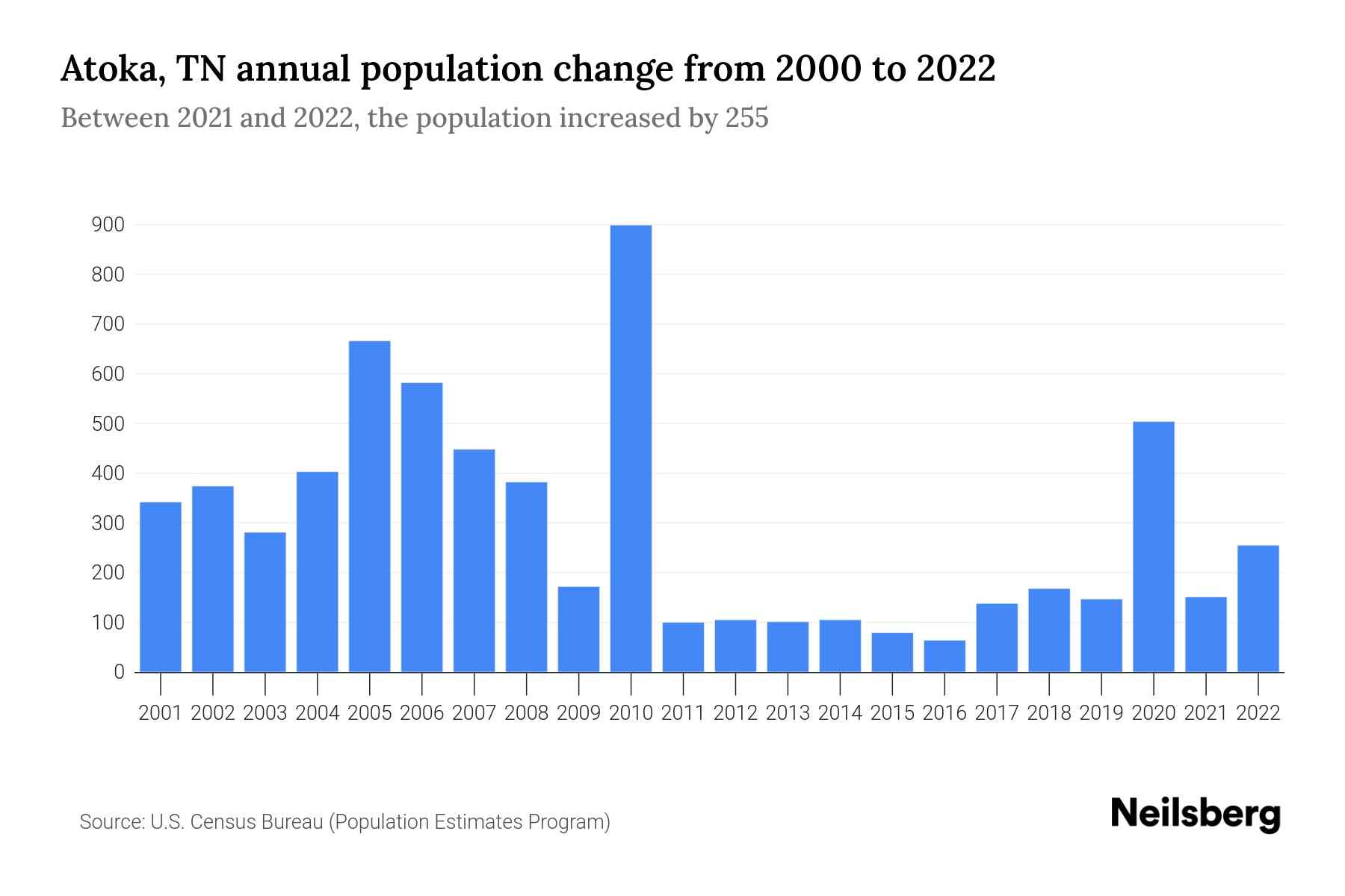 Atoka, TN Population by Year 2023 Statistics, Facts & Trends Neilsberg