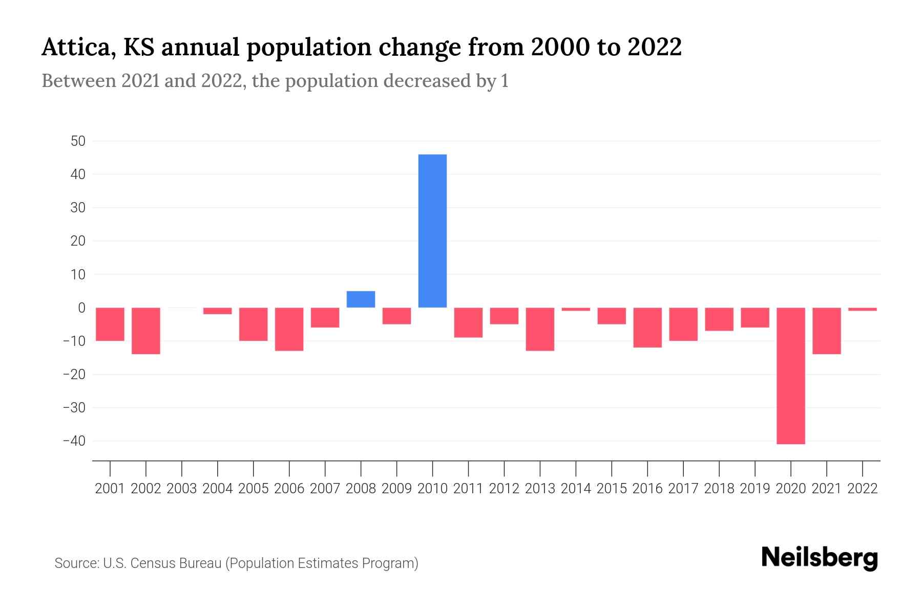Attica, KS Population by Year 2023 Statistics, Facts & Trends Neilsberg