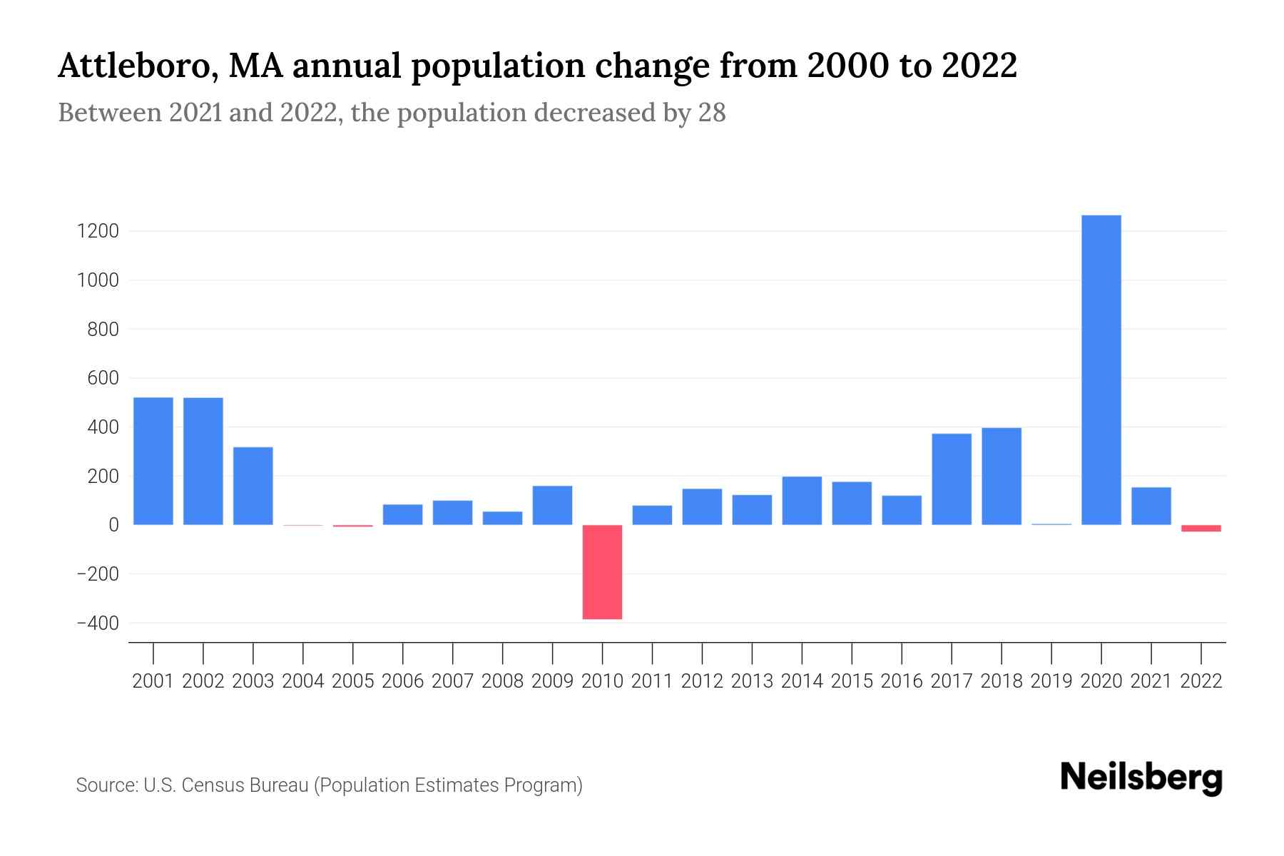 Attleboro, MA Population by Year 2023 Statistics, Facts & Trends