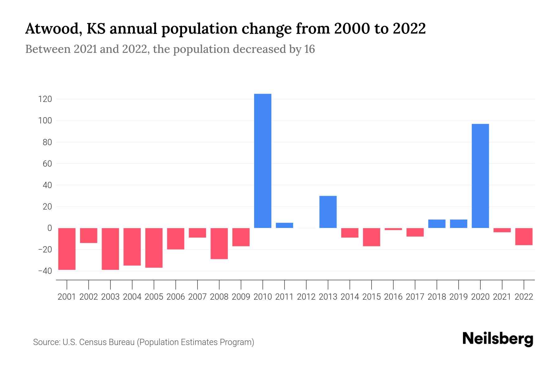 Atwood, KS Population by Year 2023 Statistics, Facts & Trends Neilsberg