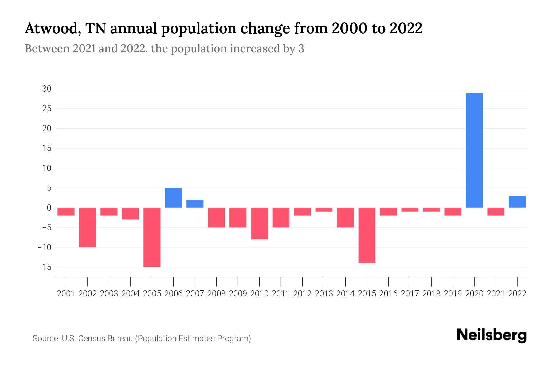 Atwood, TN Population by Year 2023 Statistics, Facts & Trends Neilsberg
