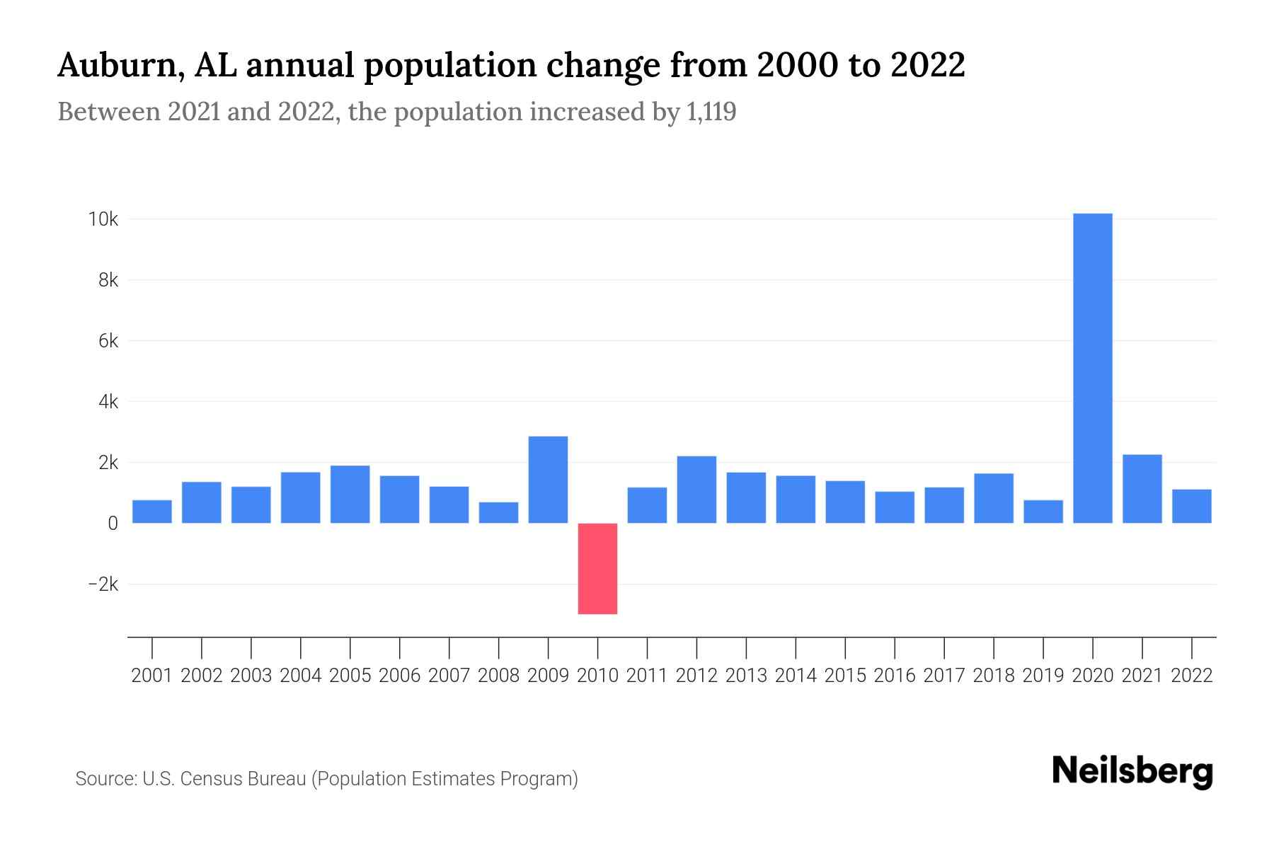Auburn, AL Population by Year 2023 Statistics, Facts & Trends Neilsberg