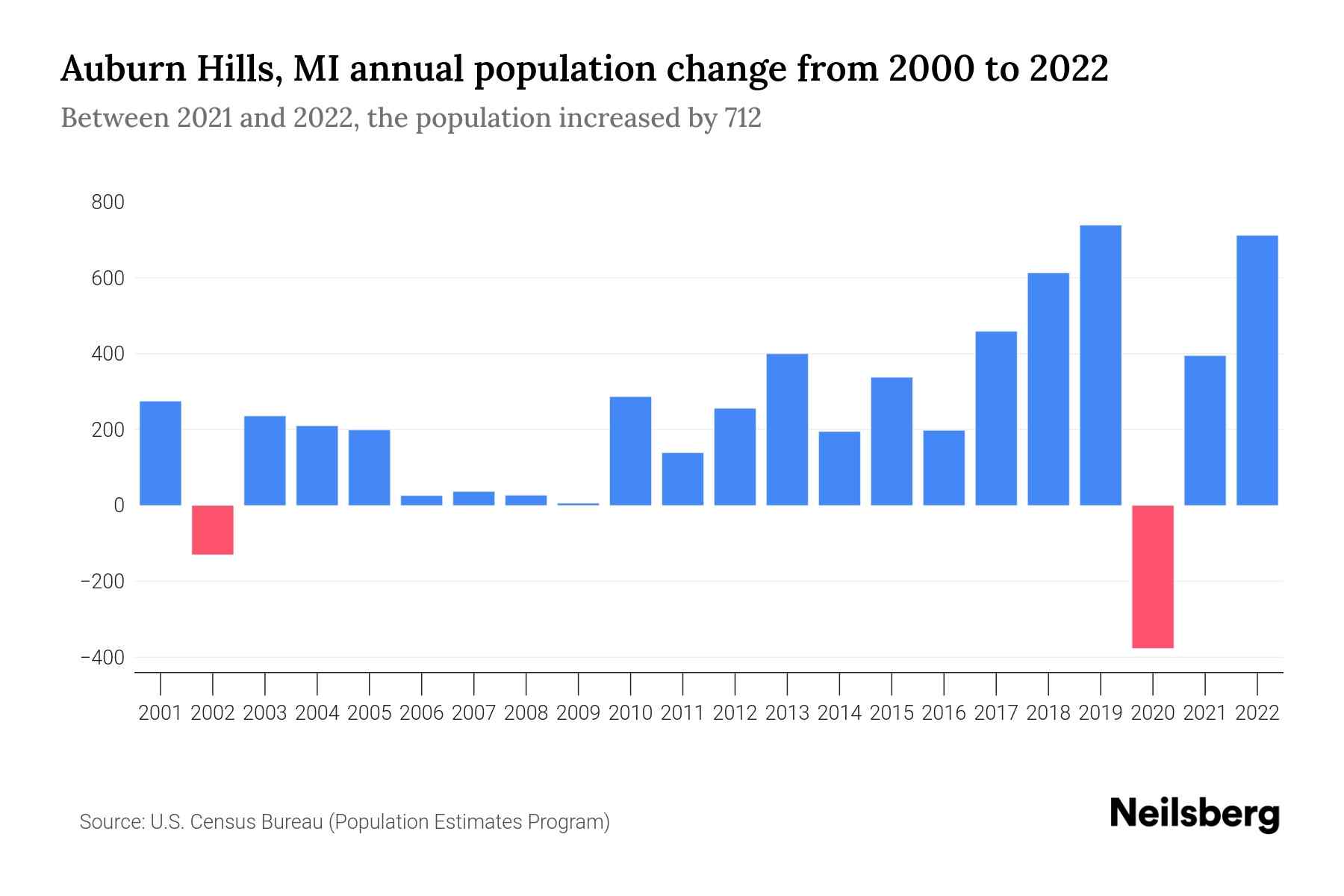 Auburn Hills, MI Population by Year 2023 Statistics, Facts & Trends