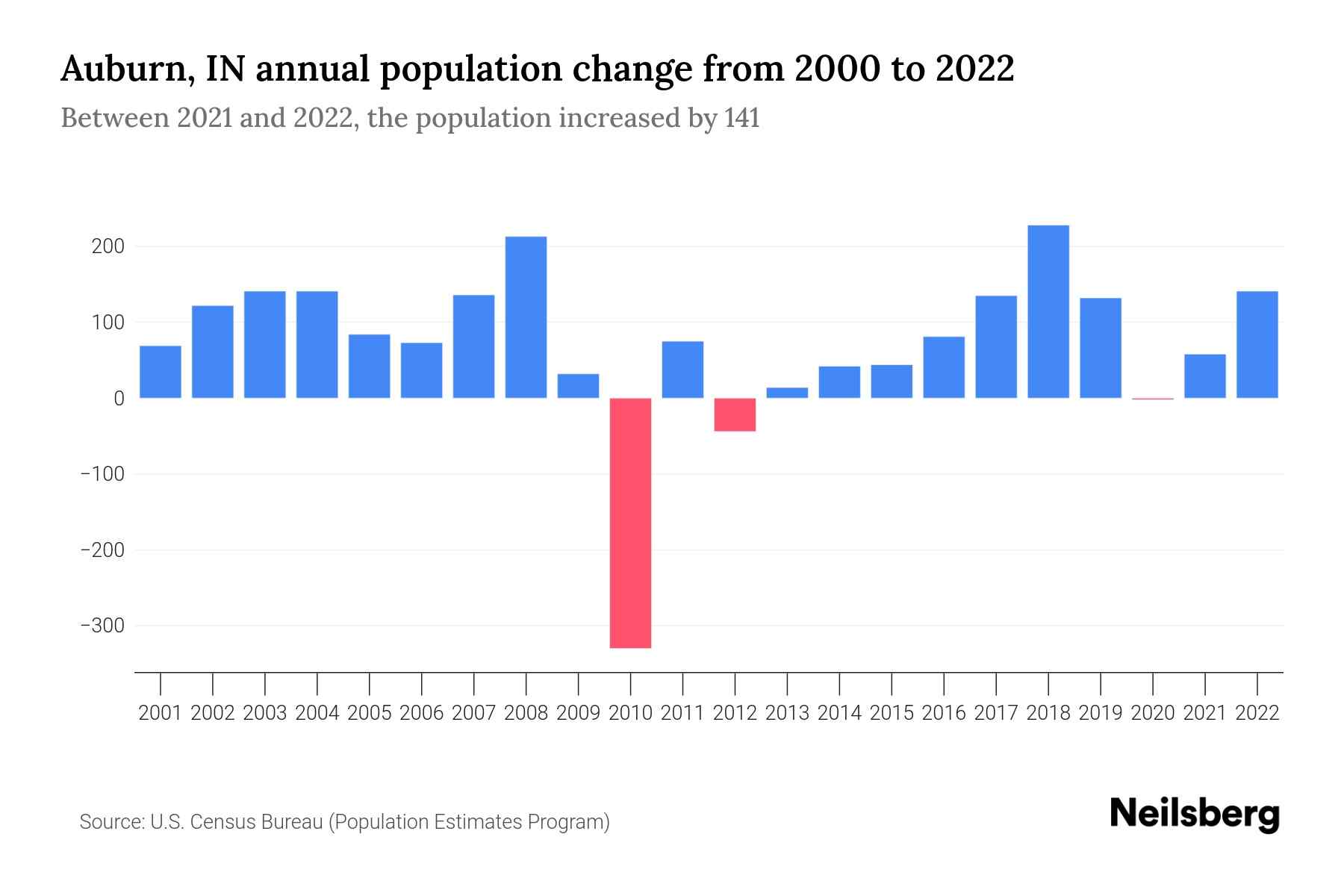 Auburn, IN Population by Year 2023 Statistics, Facts & Trends Neilsberg