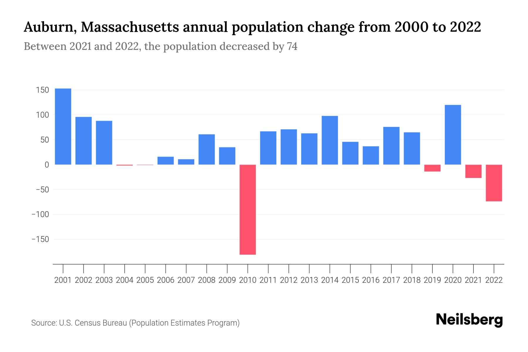 Auburn, Massachusetts Population by Year 2023 Statistics, Facts