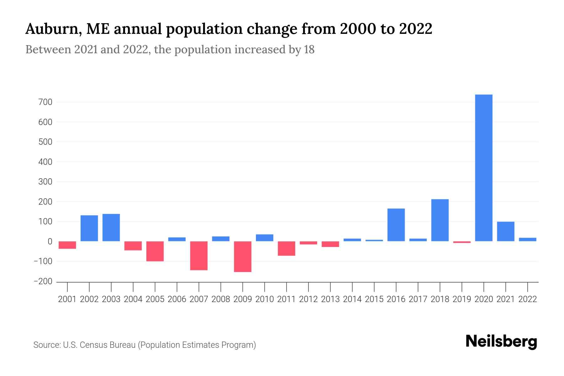 Auburn, ME Population by Year 2023 Statistics, Facts & Trends Neilsberg