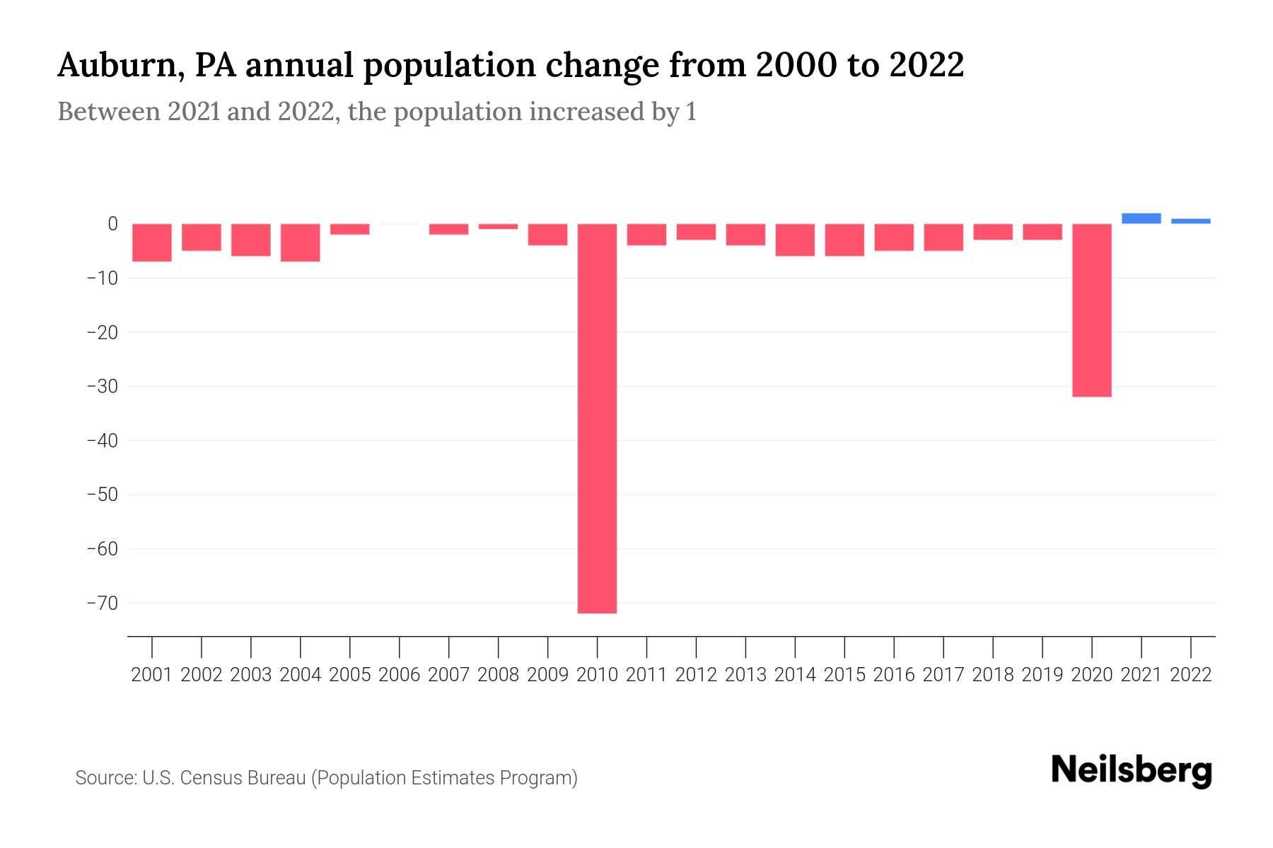 Auburn, PA Population by Year 2023 Statistics, Facts & Trends Neilsberg