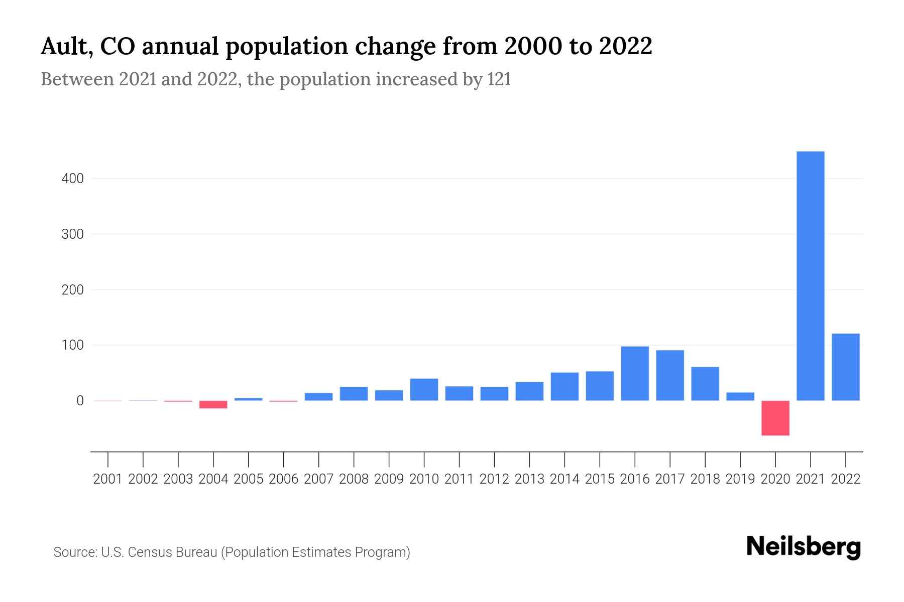 Ault, CO Population by Year 2023 Statistics, Facts & Trends Neilsberg