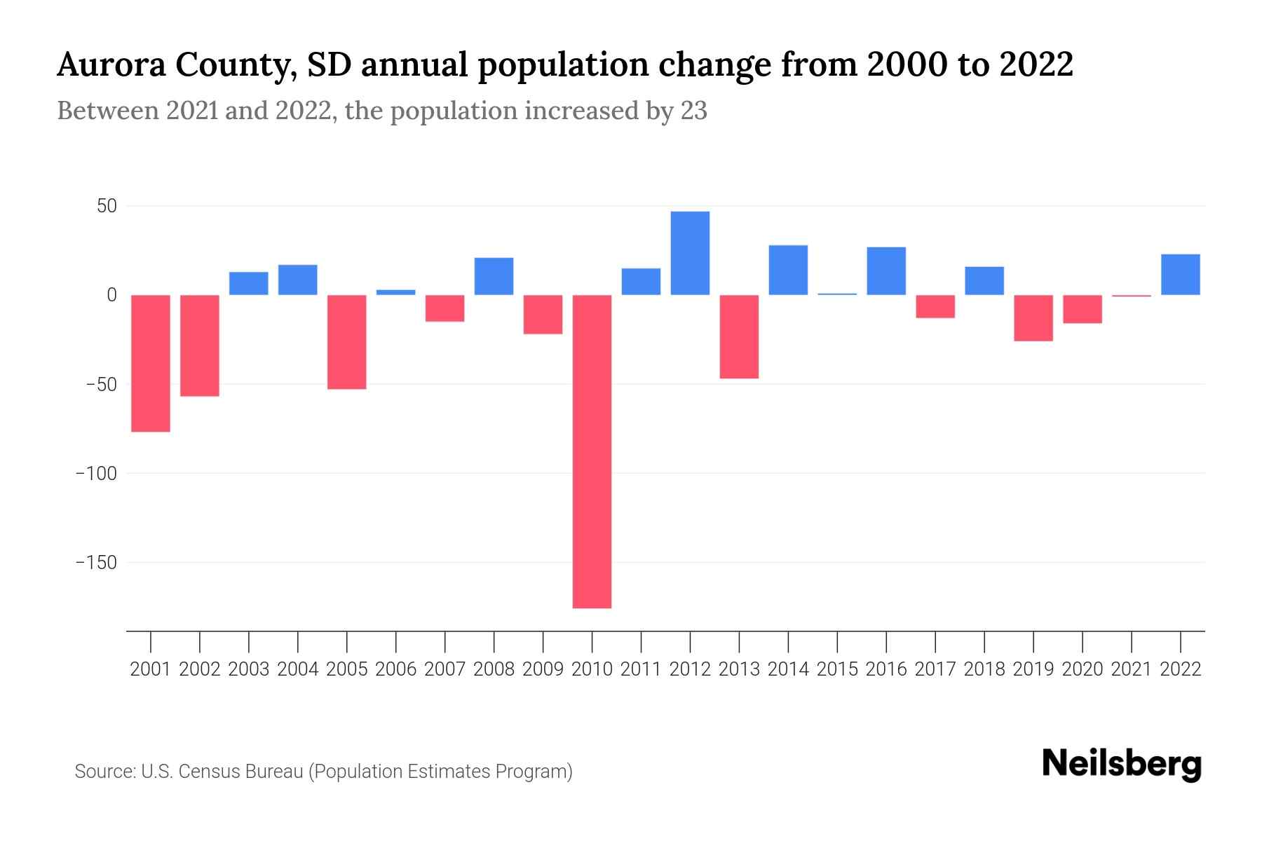 Aurora County, SD Population by Year 2023 Statistics, Facts & Trends