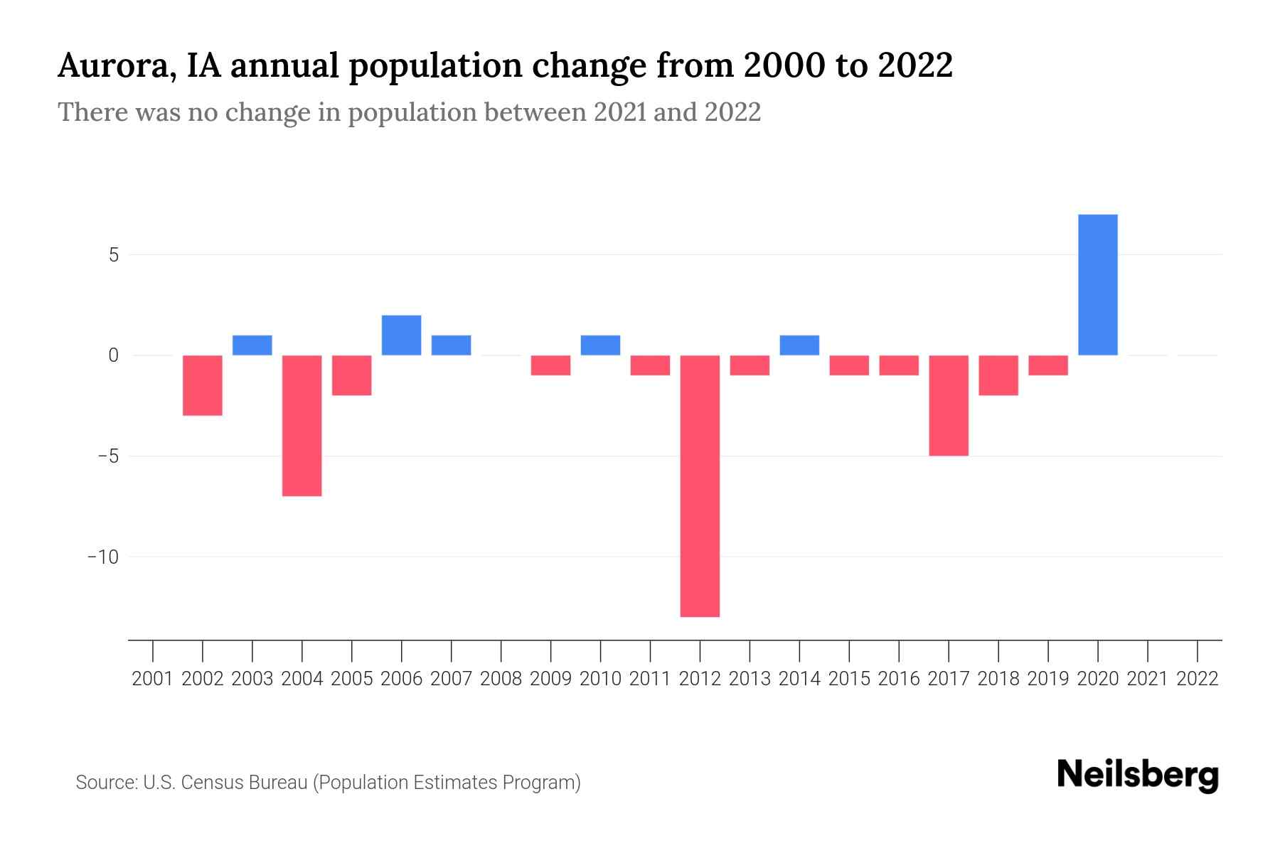 Aurora, IA Population by Year 2023 Statistics, Facts & Trends Neilsberg