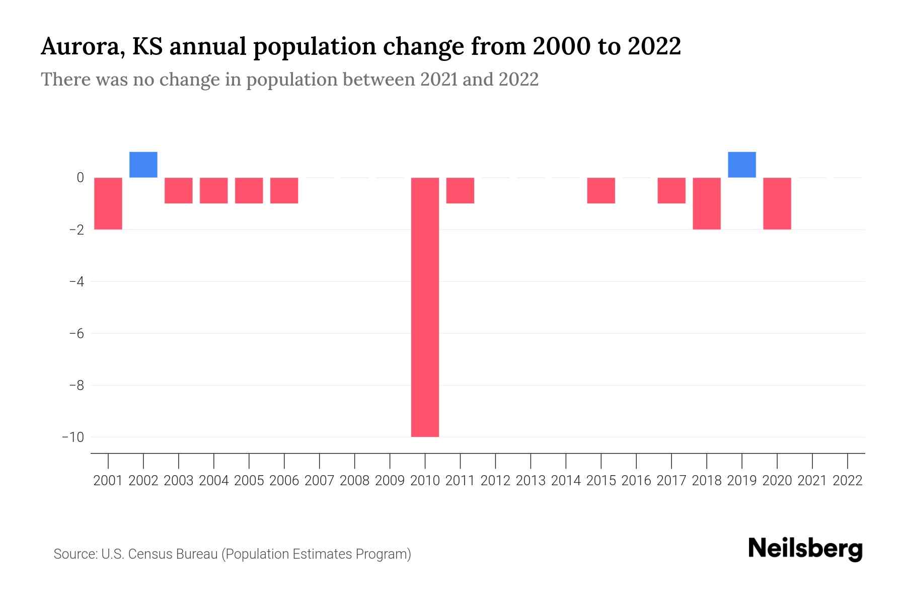 Aurora, KS Population by Year 2023 Statistics, Facts & Trends Neilsberg