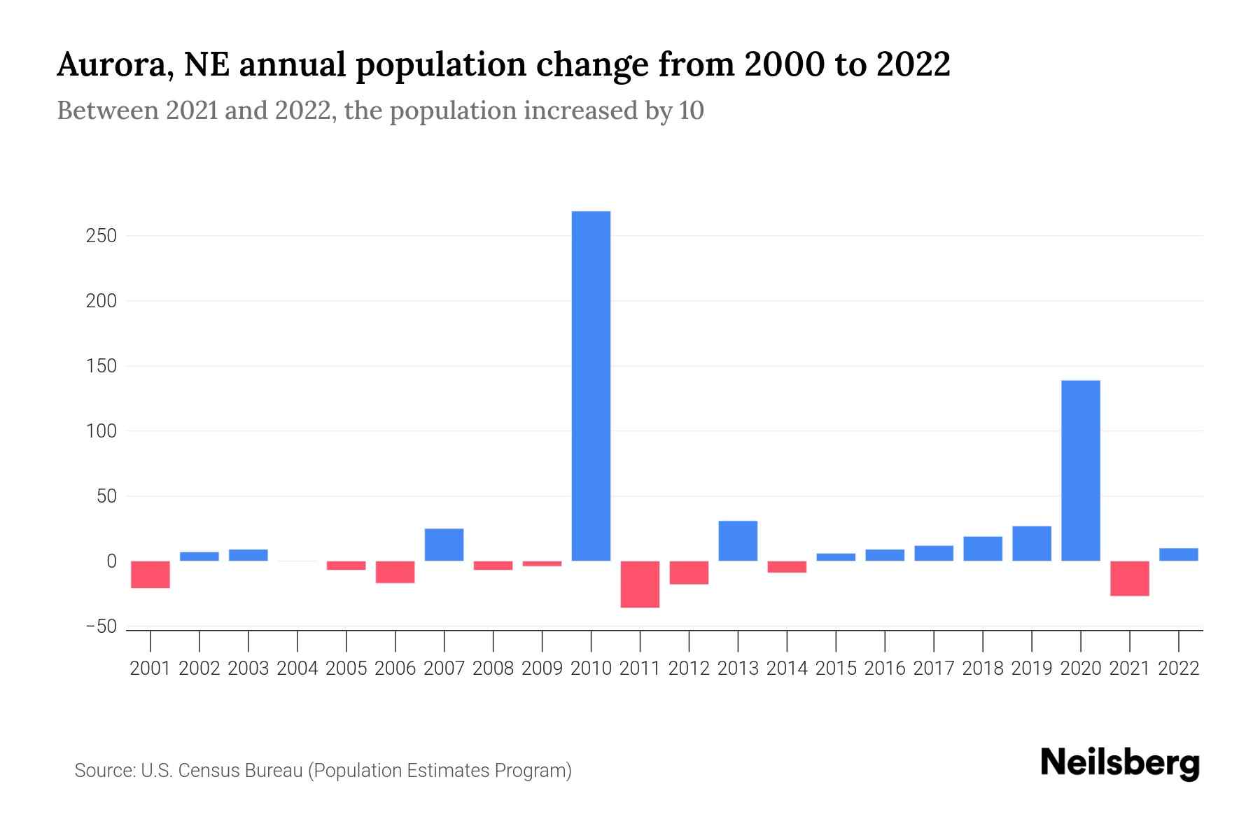 Aurora, NE Population by Year 2023 Statistics, Facts & Trends Neilsberg
