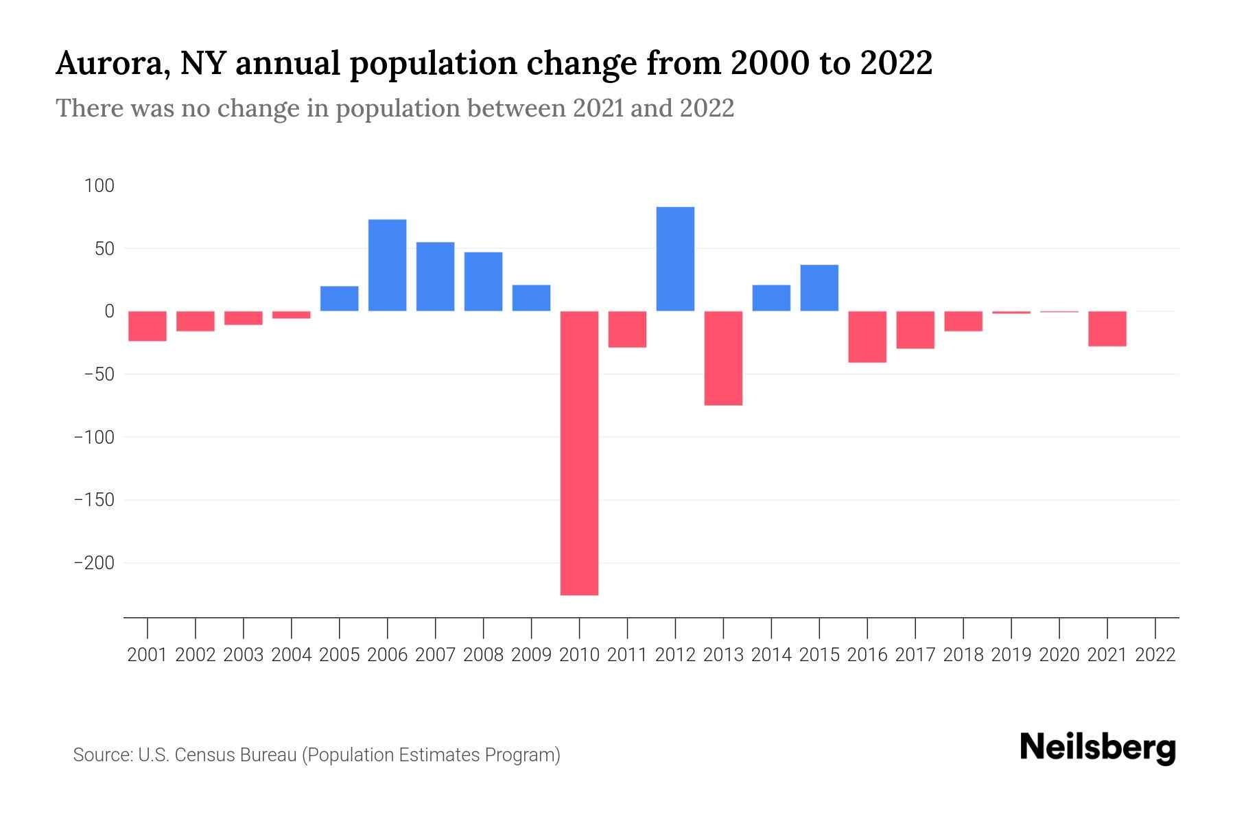 Aurora, NY Population by Year 2023 Statistics, Facts & Trends Neilsberg