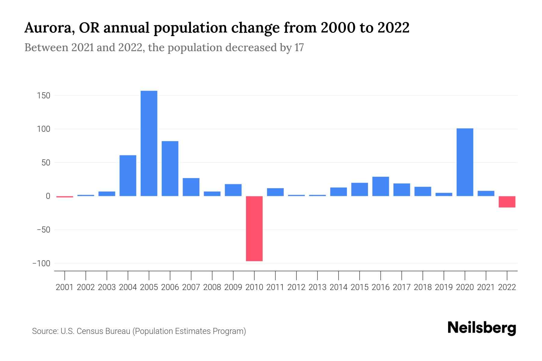 Aurora, OR Population by Year 2023 Statistics, Facts & Trends Neilsberg