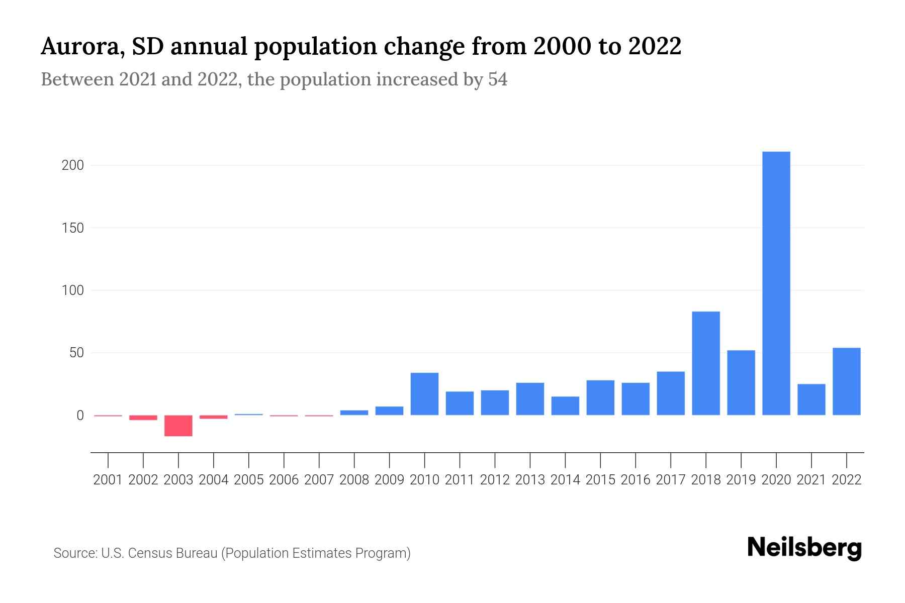Aurora, SD Population by Year 2023 Statistics, Facts & Trends Neilsberg