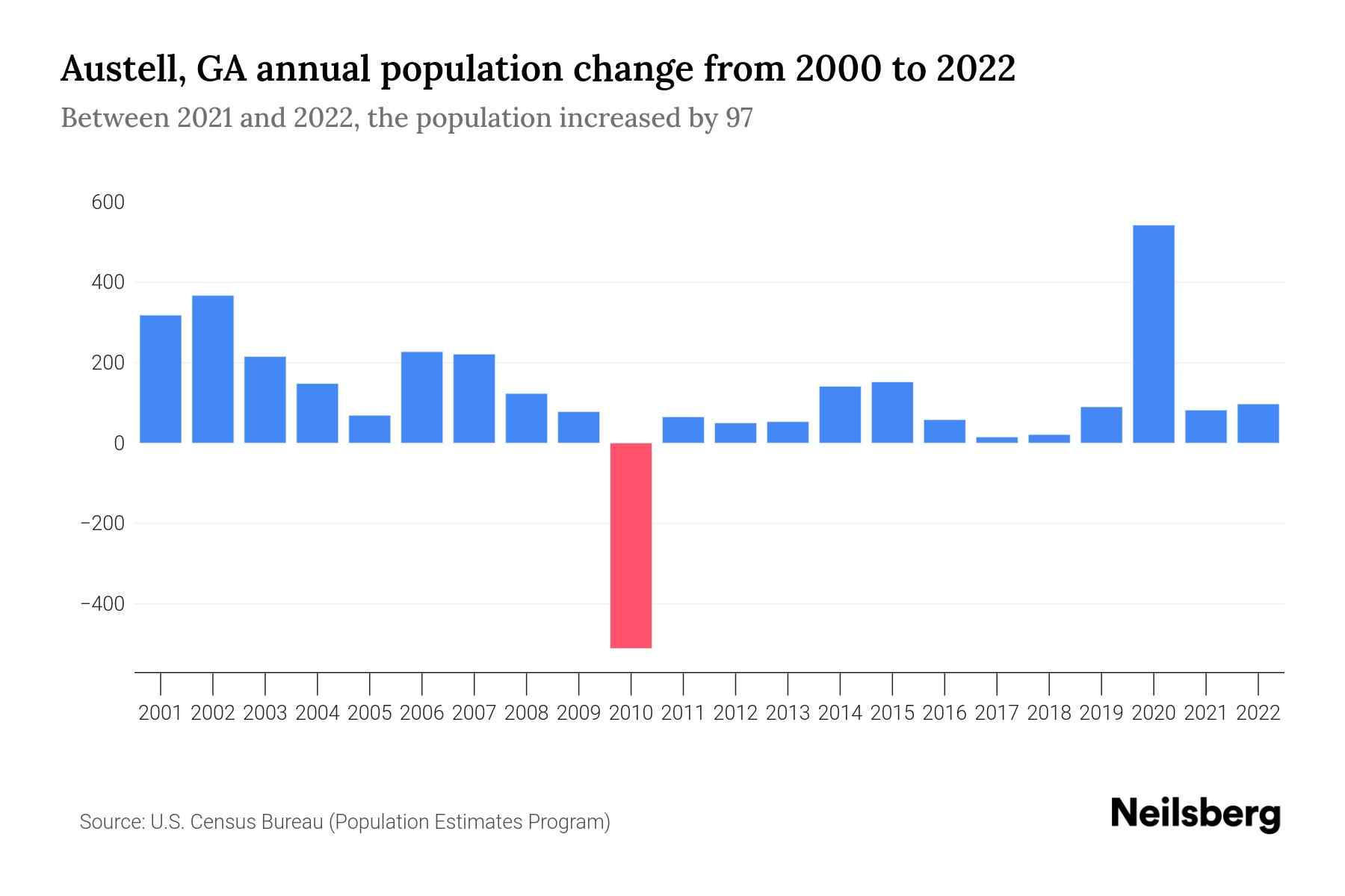 Austell, GA Population by Year 2023 Statistics, Facts & Trends