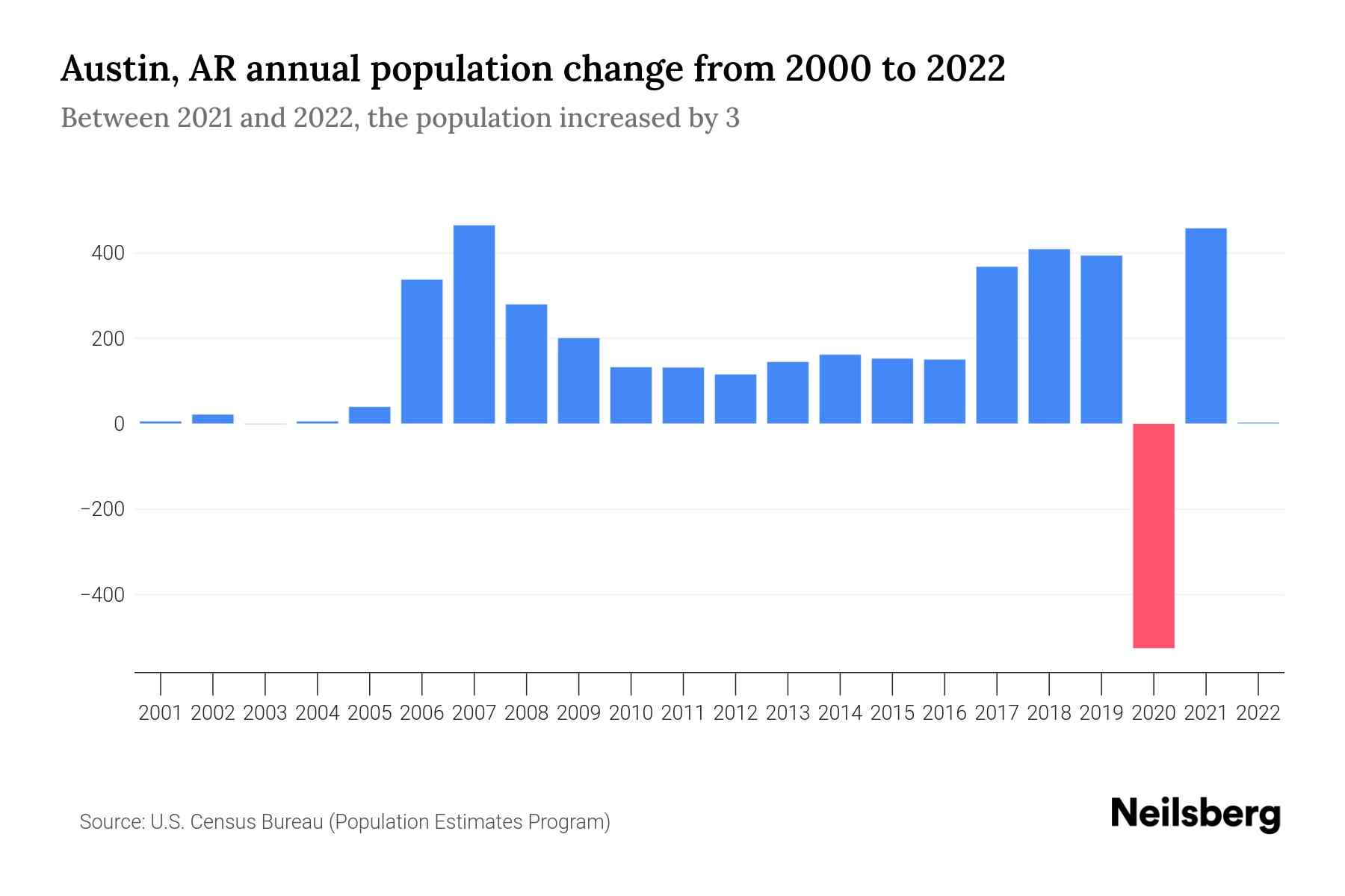 Austin, AR Population by Year - 2023 Statistics, Facts & Trends - Neilsberg