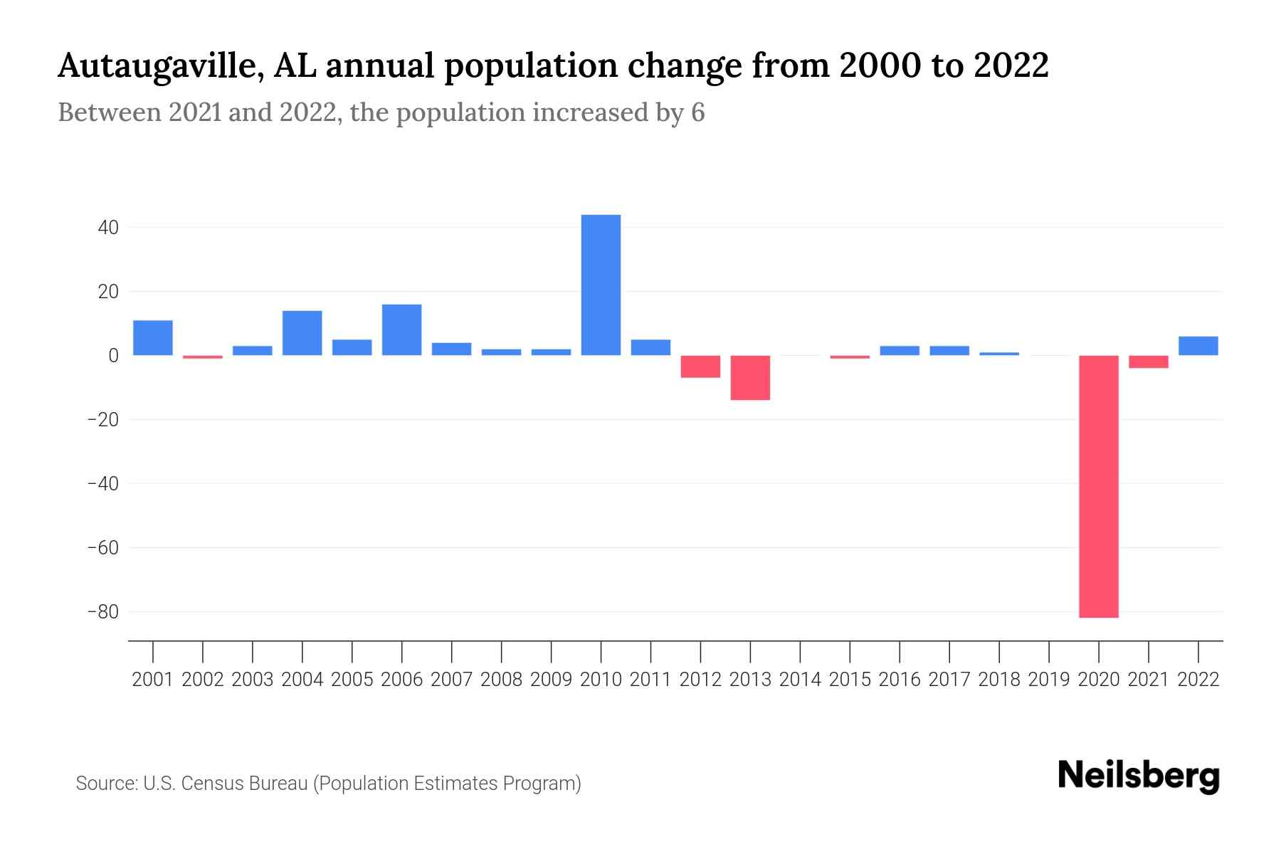 Autaugaville, AL Population by Year 2023 Statistics, Facts & Trends