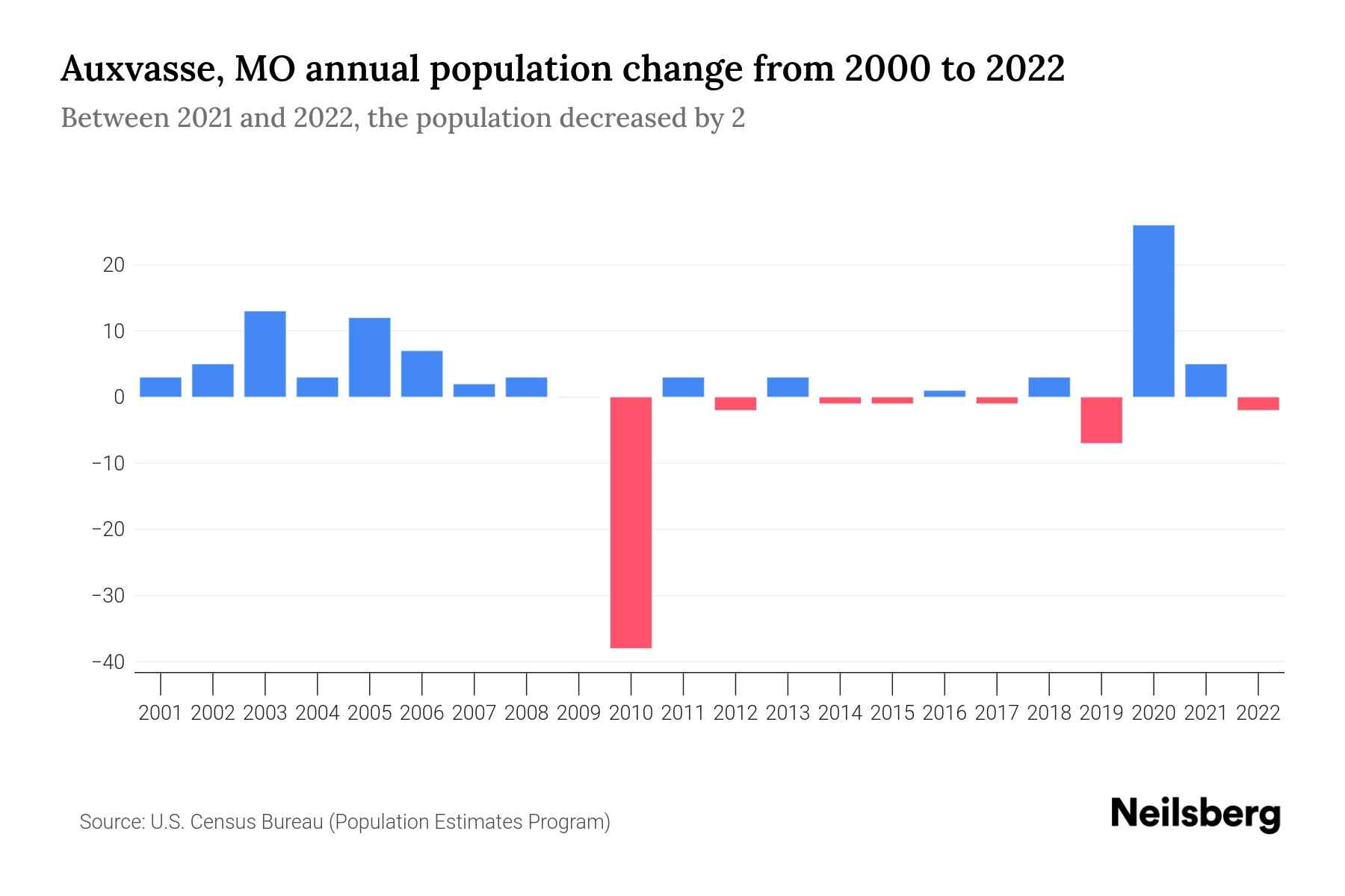 Auxvasse, MO Population by Year 2023 Statistics, Facts & Trends