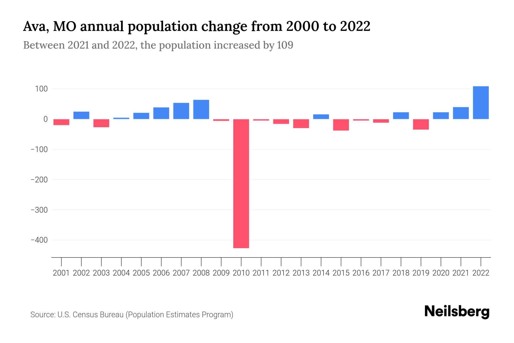Ava, MO Population by Year 2023 Statistics, Facts & Trends Neilsberg