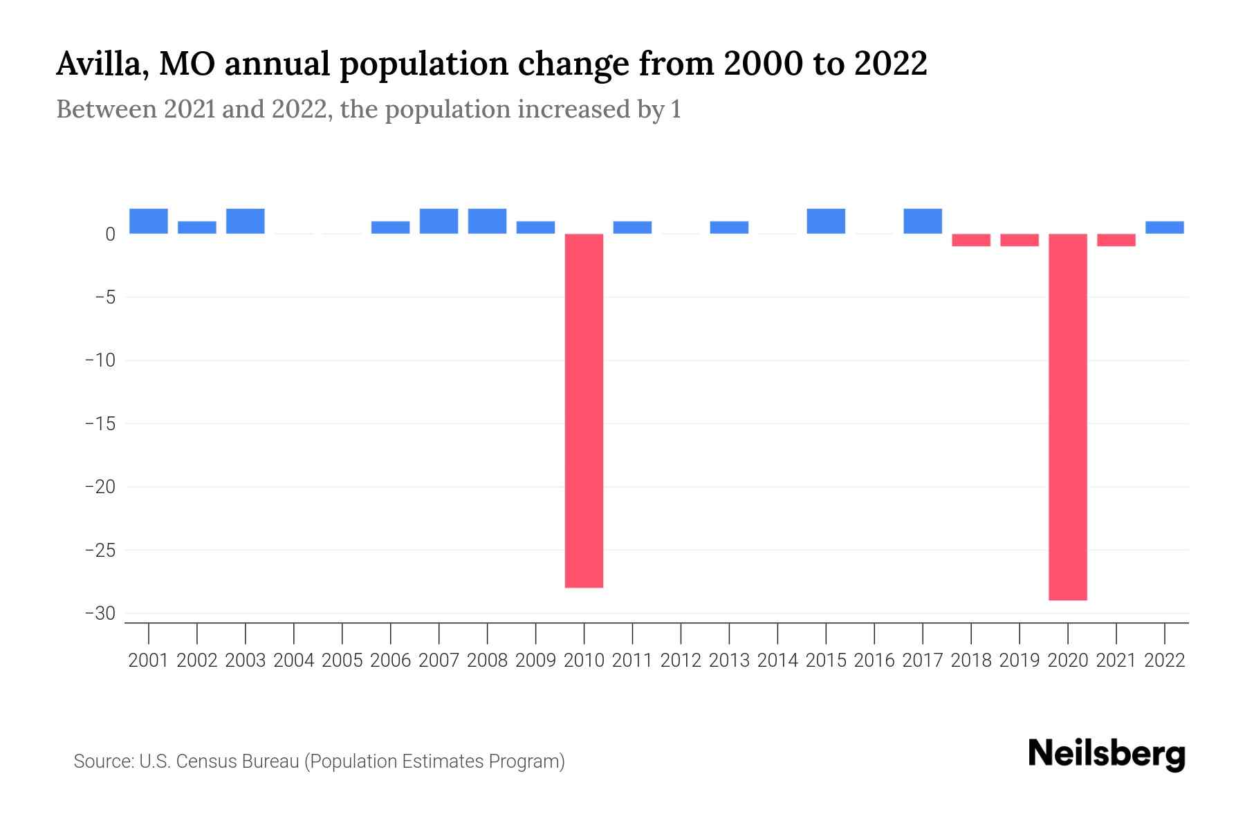 Avilla, MO Population by Year 2023 Statistics, Facts & Trends Neilsberg