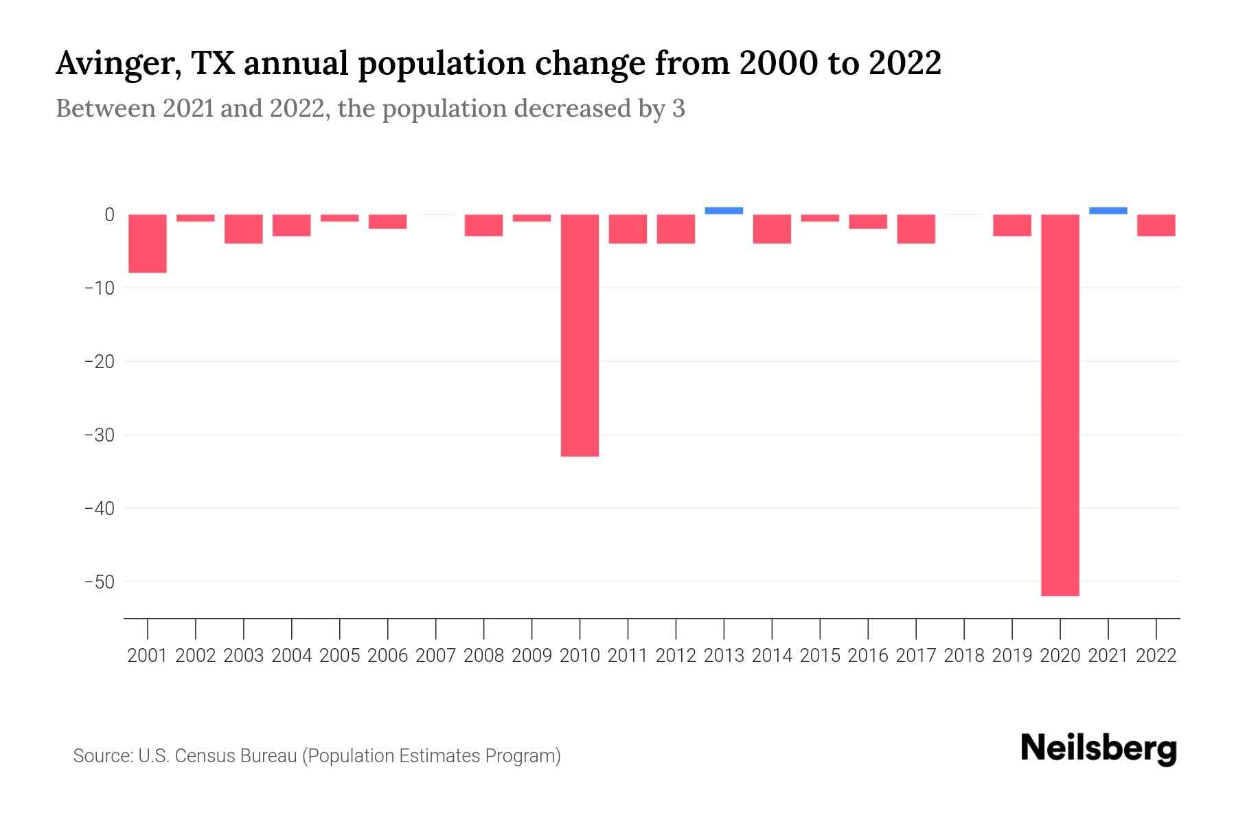 Avinger, TX Population by Year 2023 Statistics, Facts & Trends