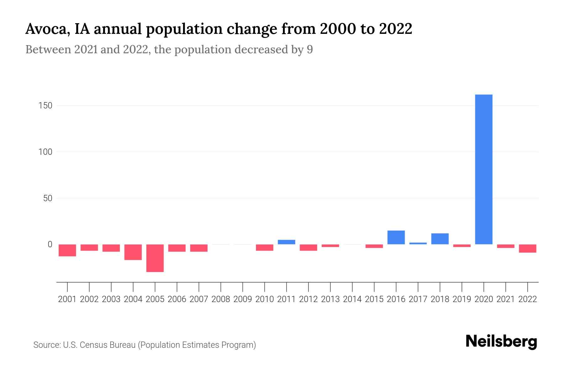 Avoca, IA Population by Year 2023 Statistics, Facts & Trends Neilsberg