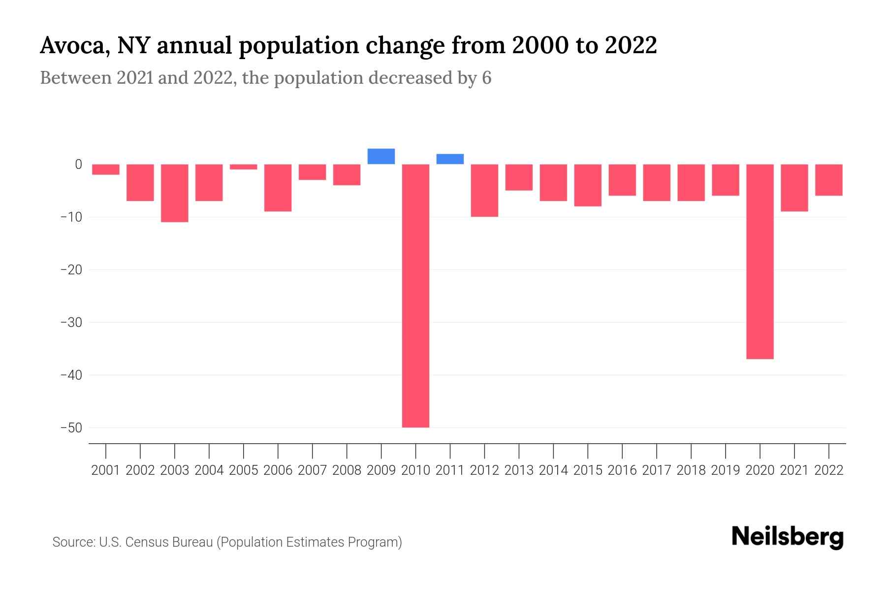 Avoca, NY Population by Year 2023 Statistics, Facts & Trends Neilsberg