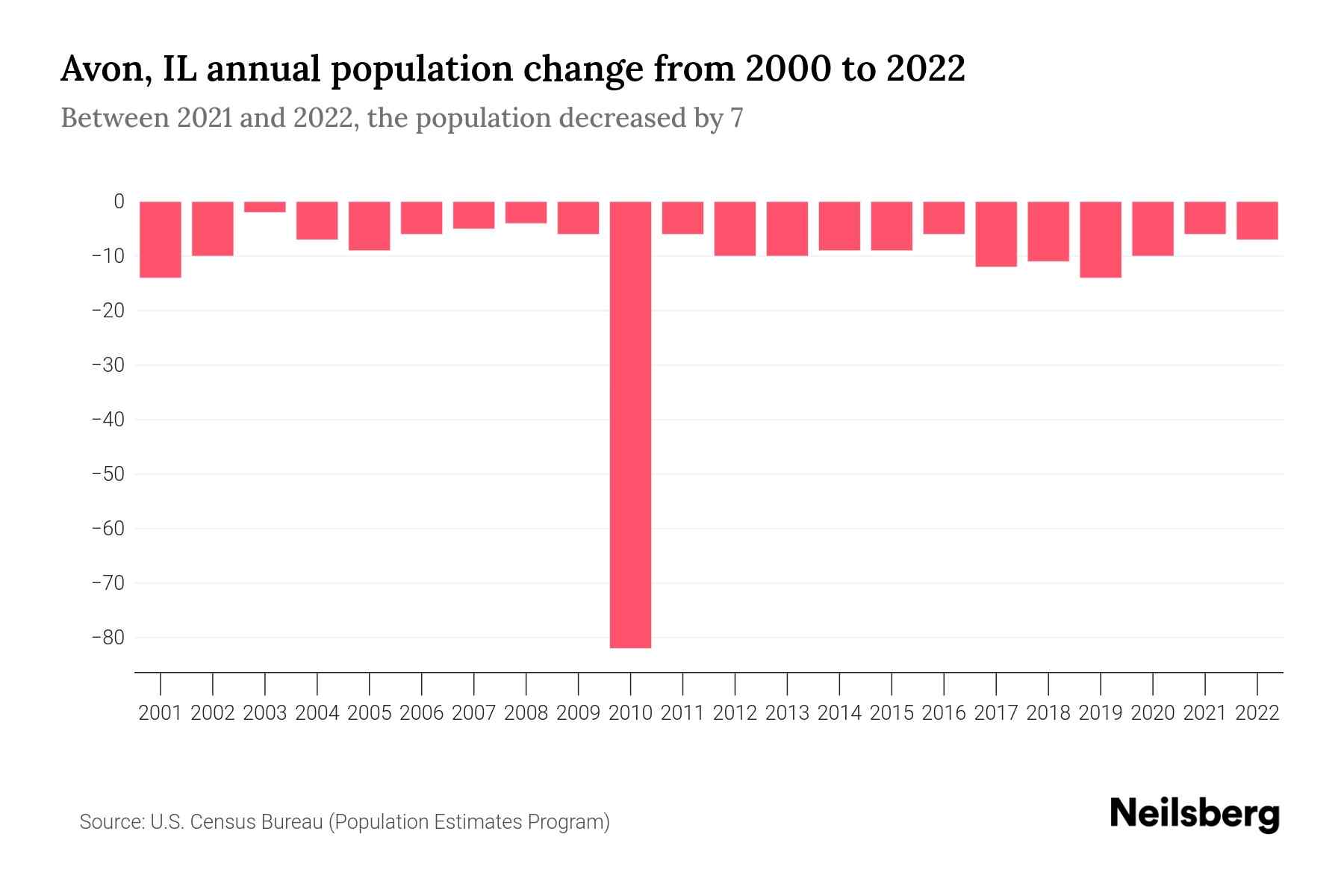 Avon, IL Population by Year 2023 Statistics, Facts & Trends Neilsberg