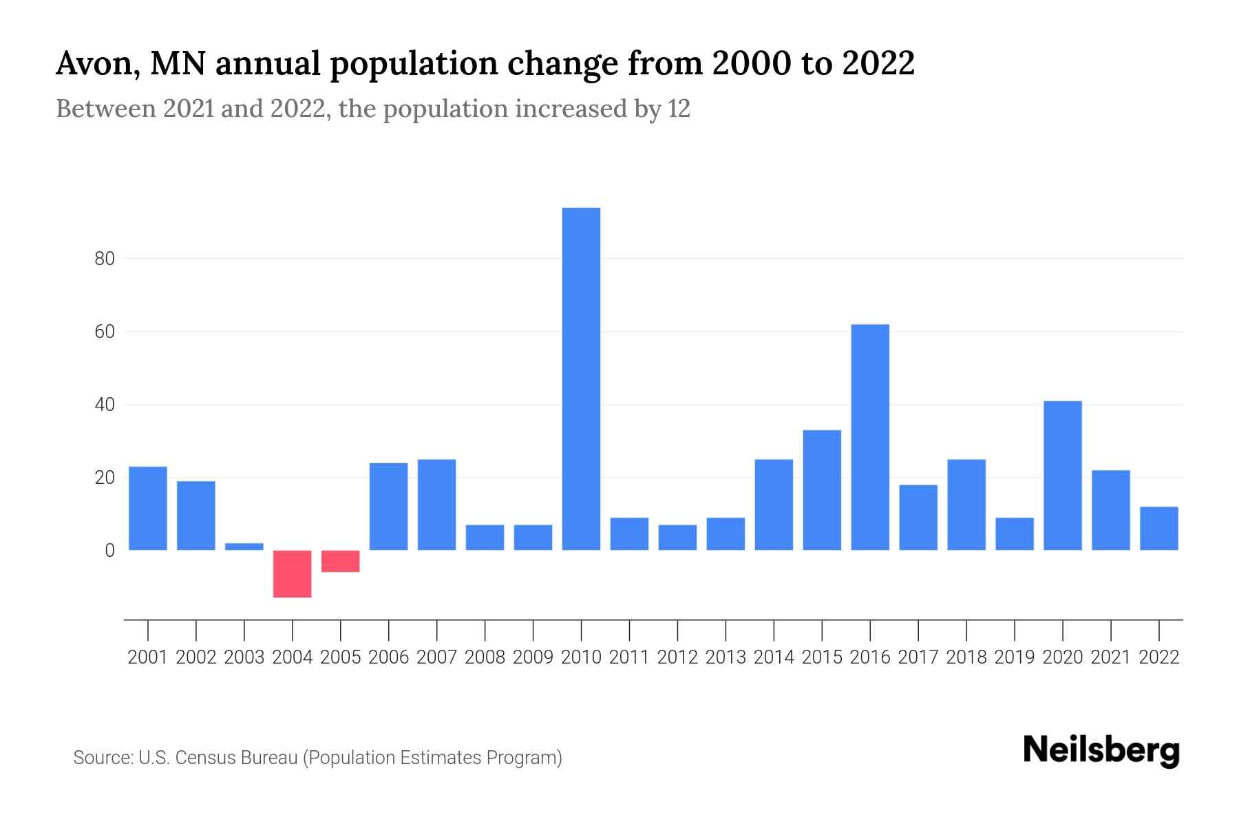 Avon, MN Population by Year 2023 Statistics, Facts & Trends Neilsberg