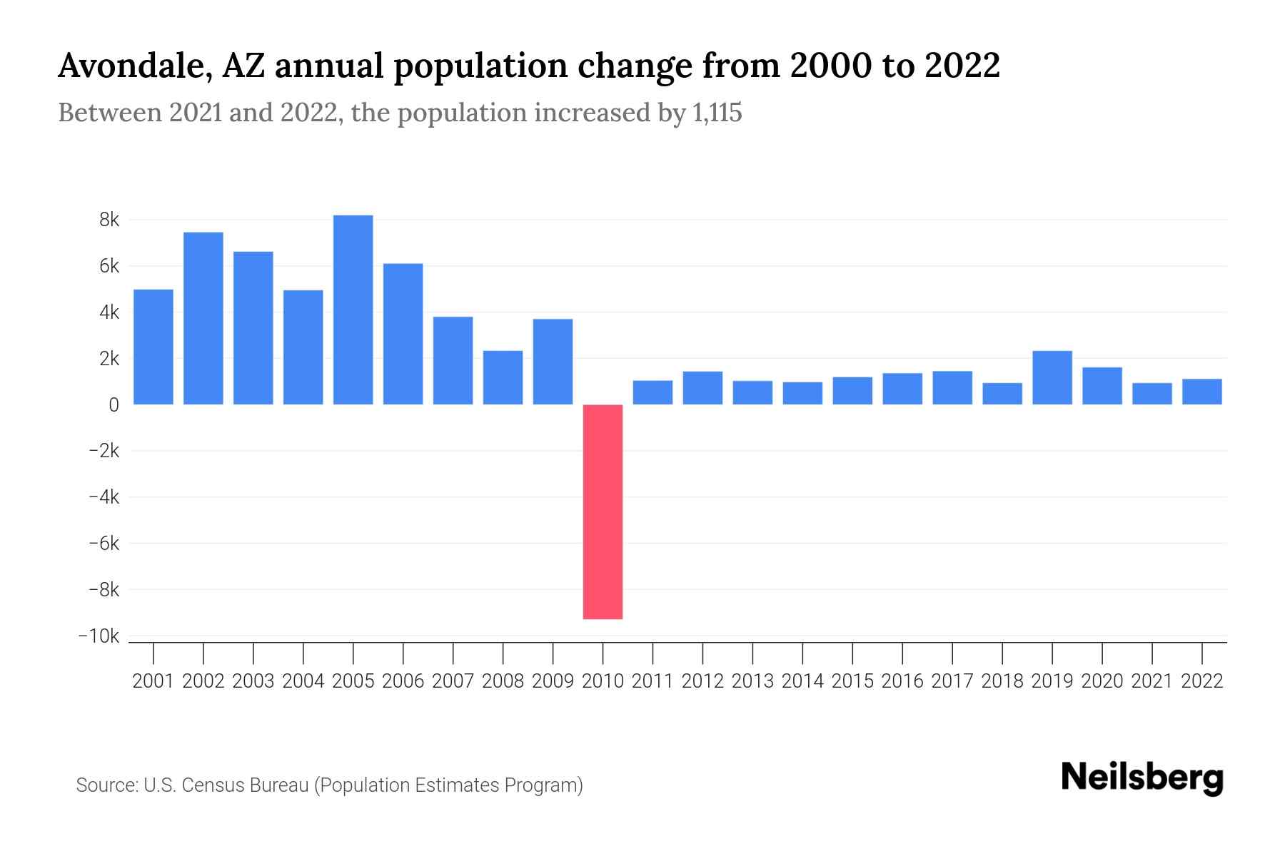 Avondale, AZ Population by Year 2023 Statistics, Facts & Trends