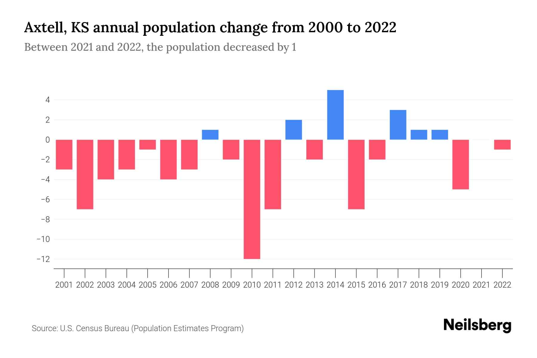 Axtell, KS Population by Year 2023 Statistics, Facts & Trends Neilsberg